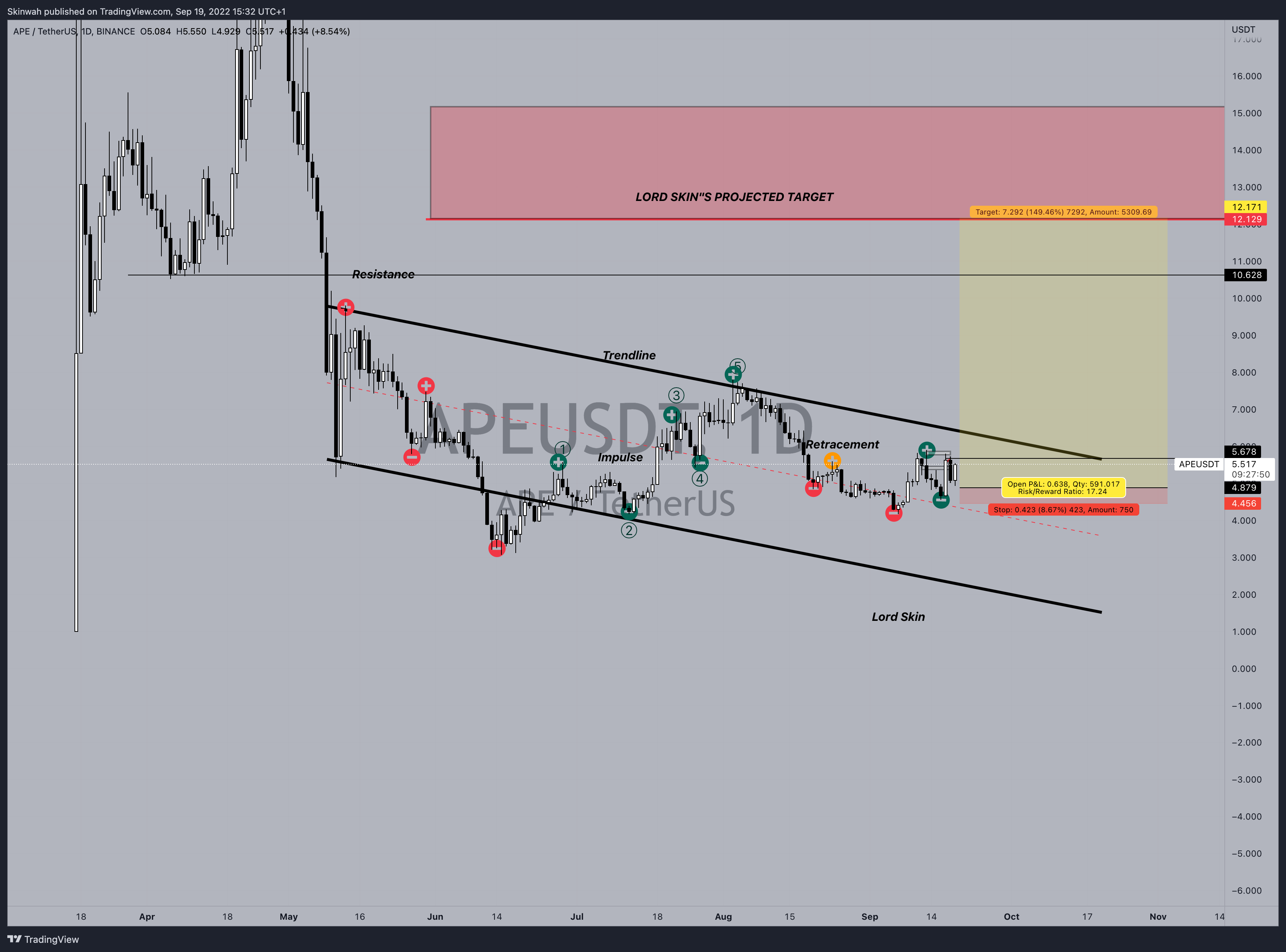 BINANCE:APEUSDT Chart Image by Skinwah