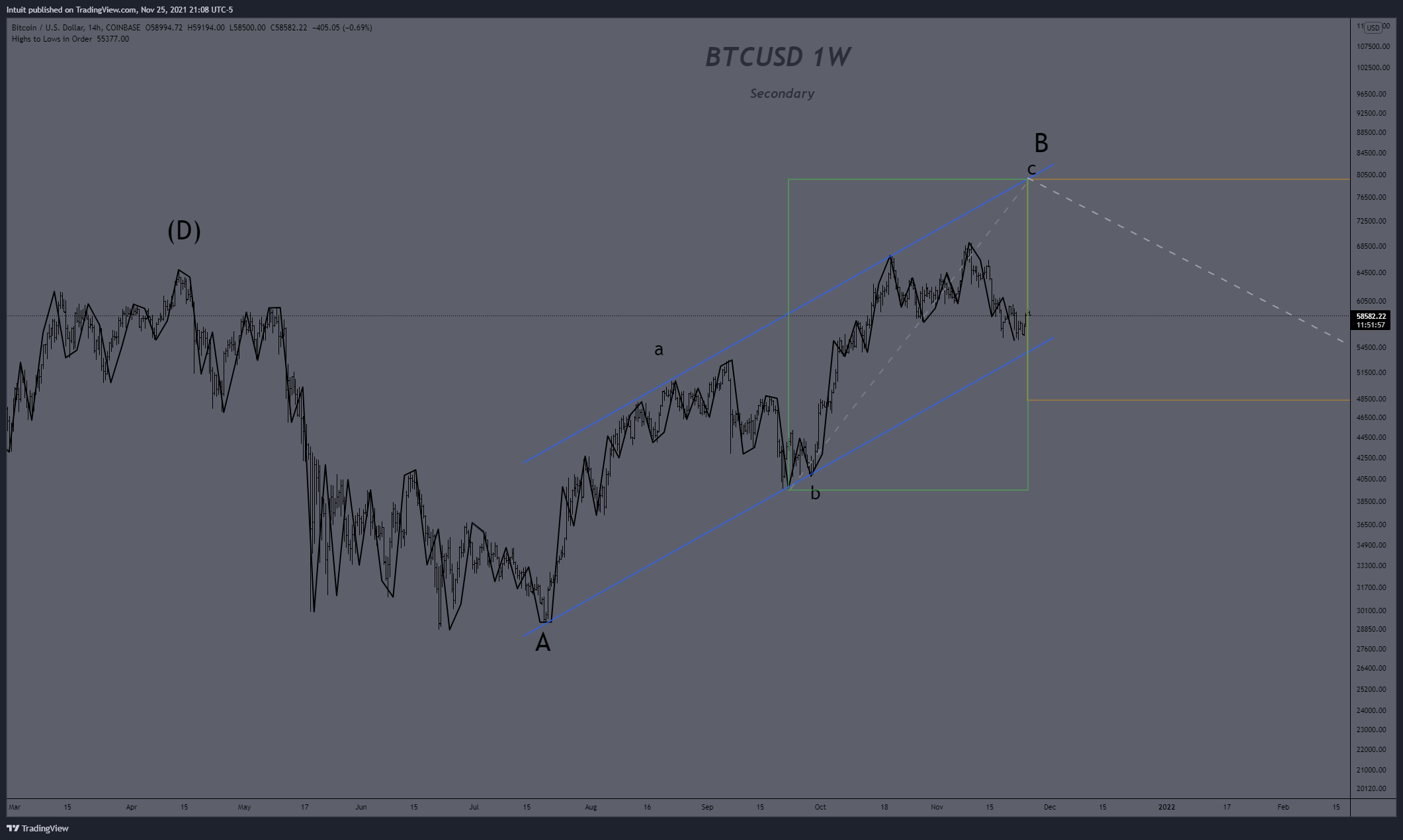 COINBASE:BTCUSD Chart Image by Intuit