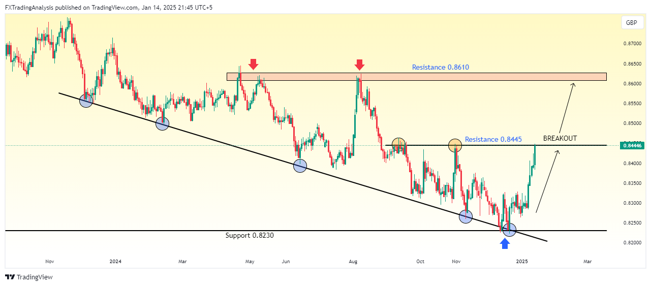 OANDA:EURGBP Chart Image by FXTradingAnalysis