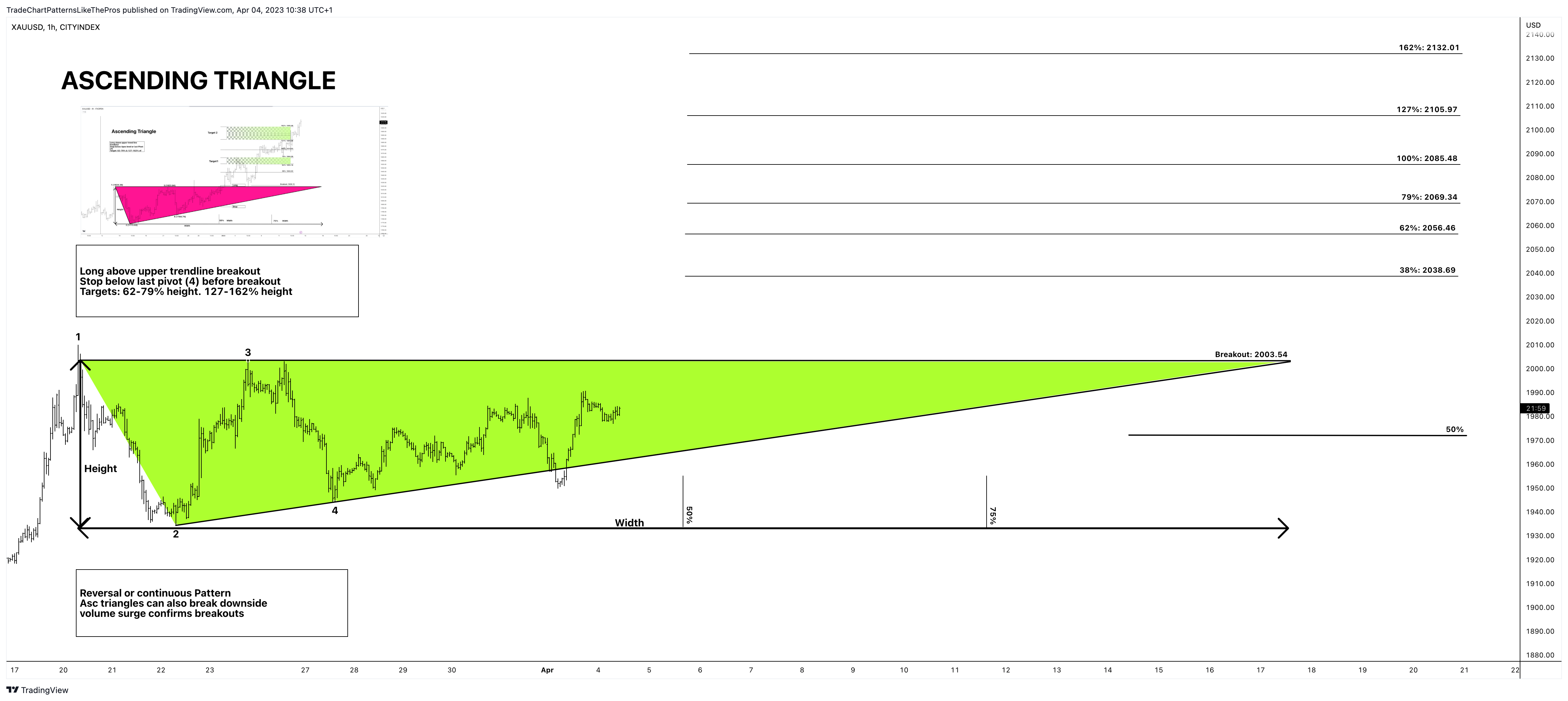 CITYINDEX:XAUUSD Chart Image by TradeChartPatternsLikeThePros