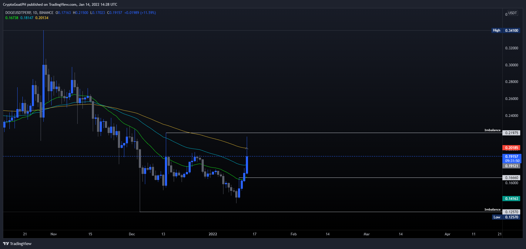 BINANCE:DOGEUSDTPERP Chart Image by xFutures