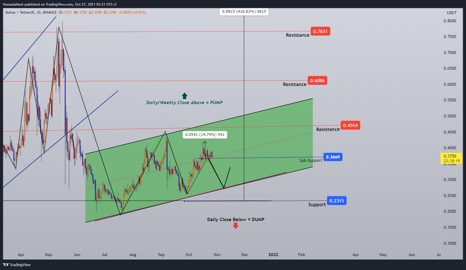BINANCE:XLMUSDT Chart Image by HamadaMark