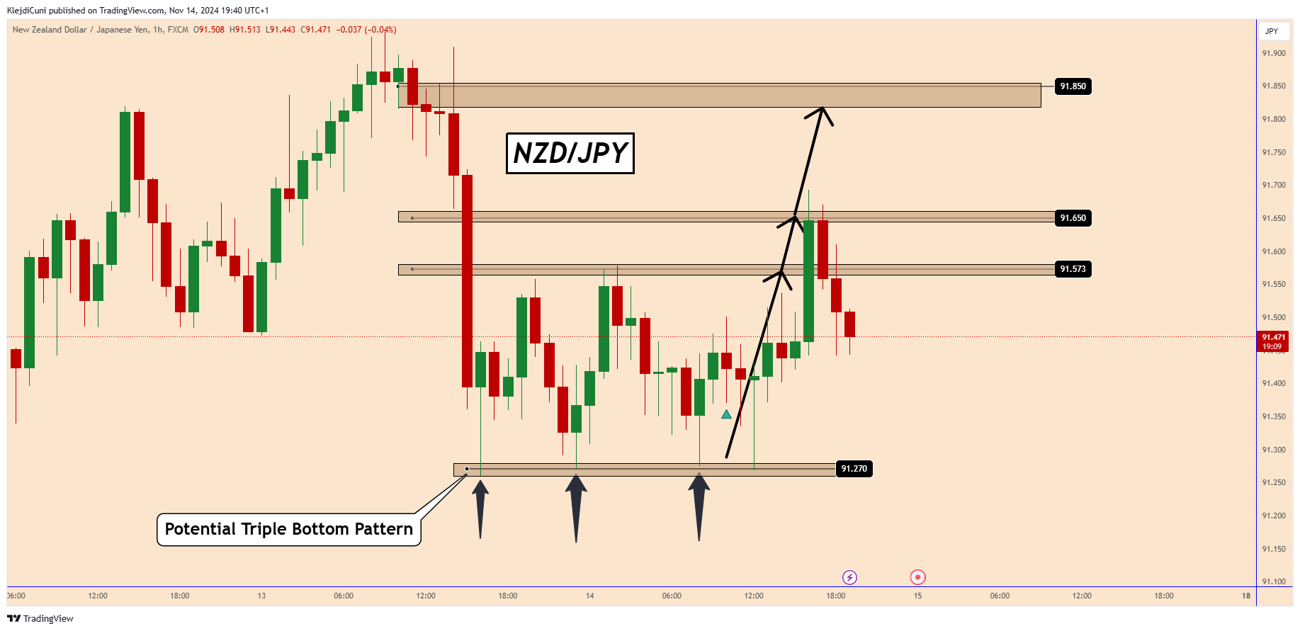 FX:NZDJPY Chart Image by KlejdiCuni