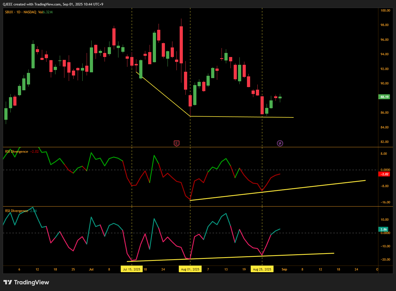 BATS:SBUX Chart Image by QJEEE