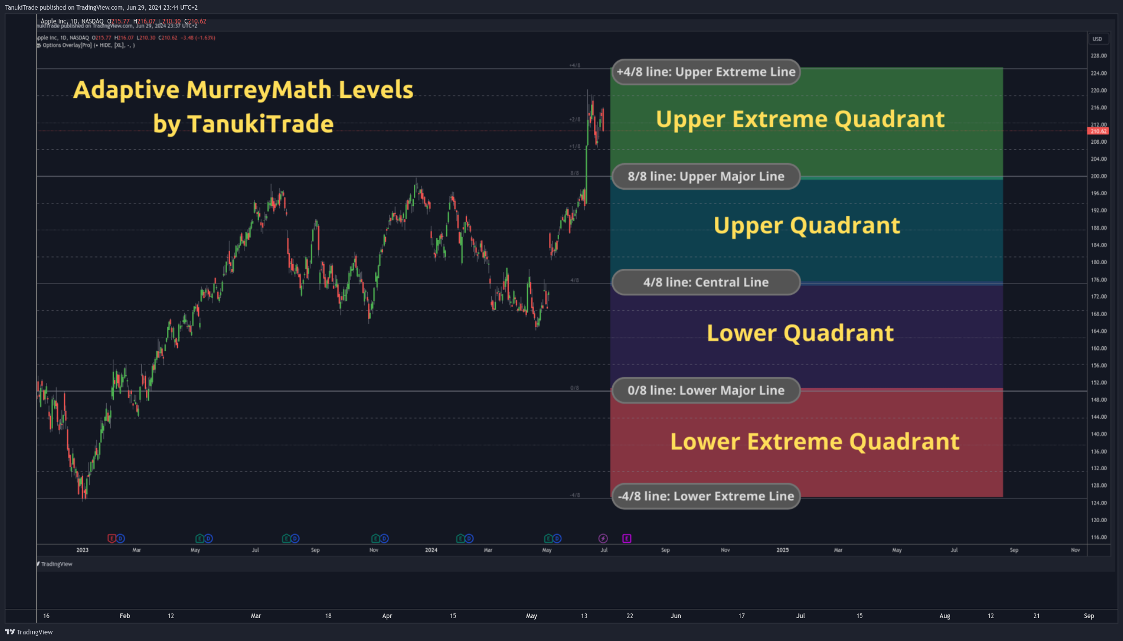 NASDAQ:AAPL Chart Image by TanukiTrade