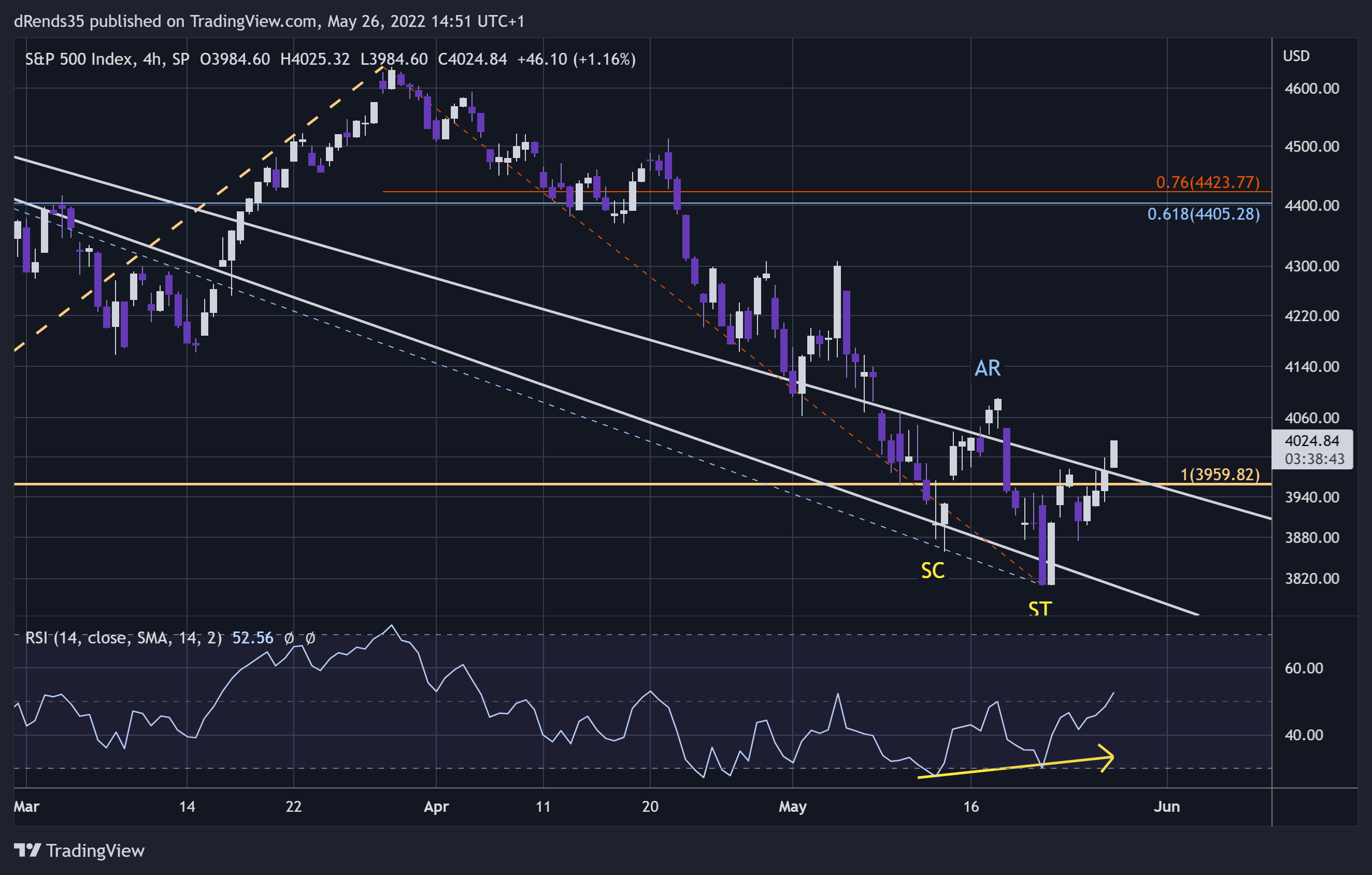 SP:SPX Chart Image by dRends35