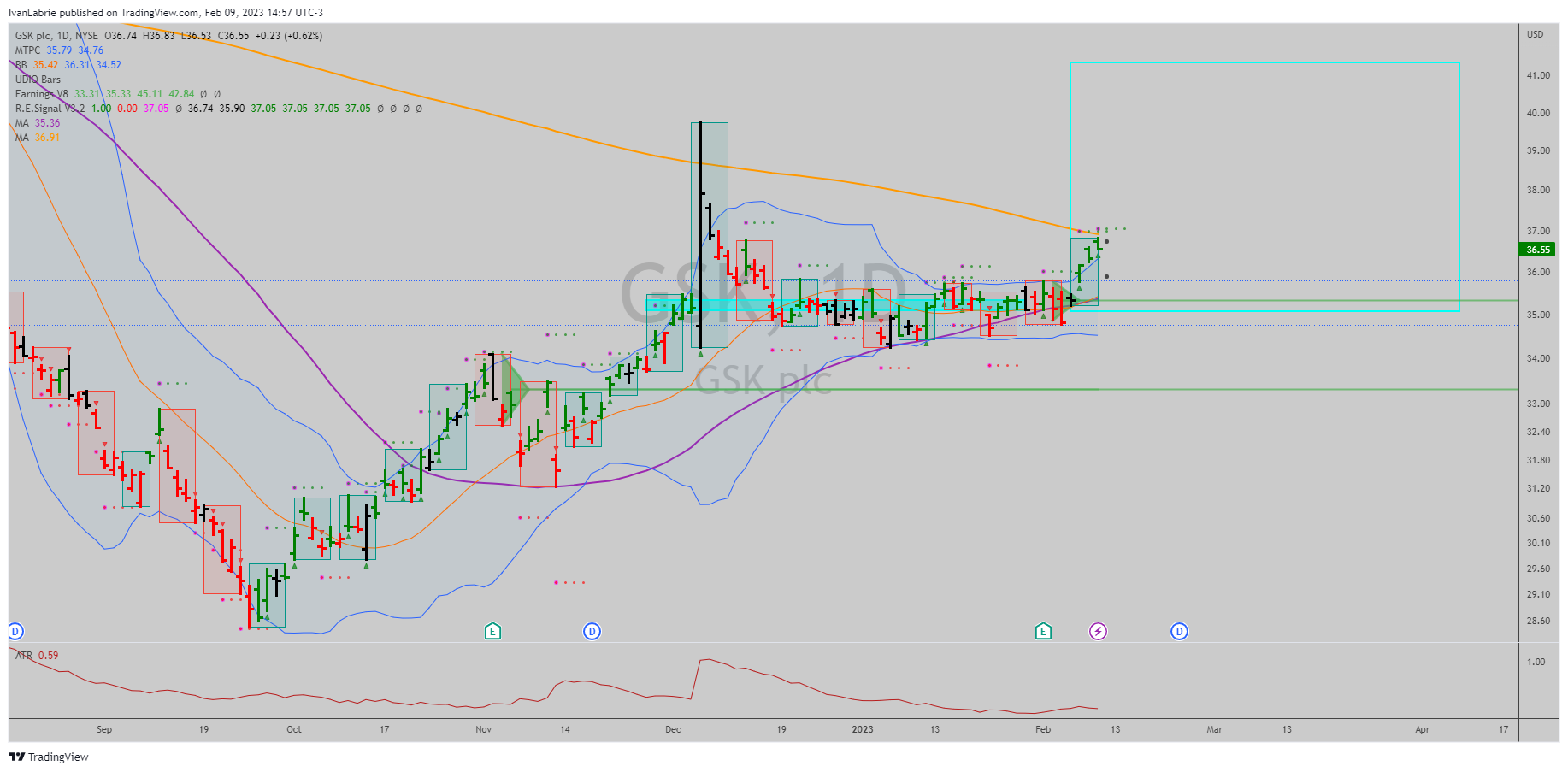 NYSE:GSK Chart Image by IvanLabrie
