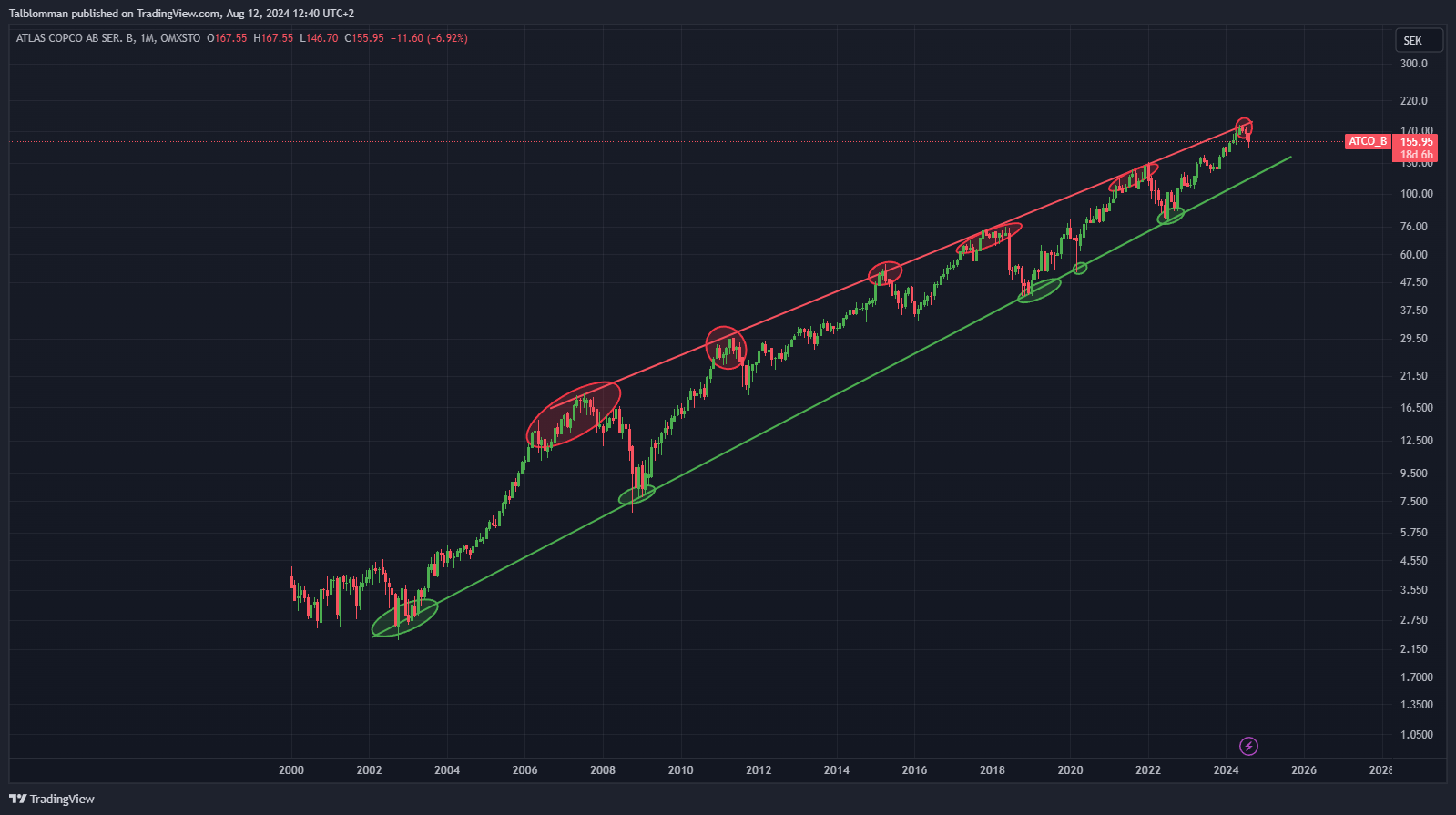 OMXSTO_DLY:ATCO_B Chart Image by Tallblomma