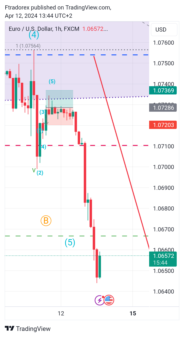 FX:EURUSD Chart Image by Ftradorex