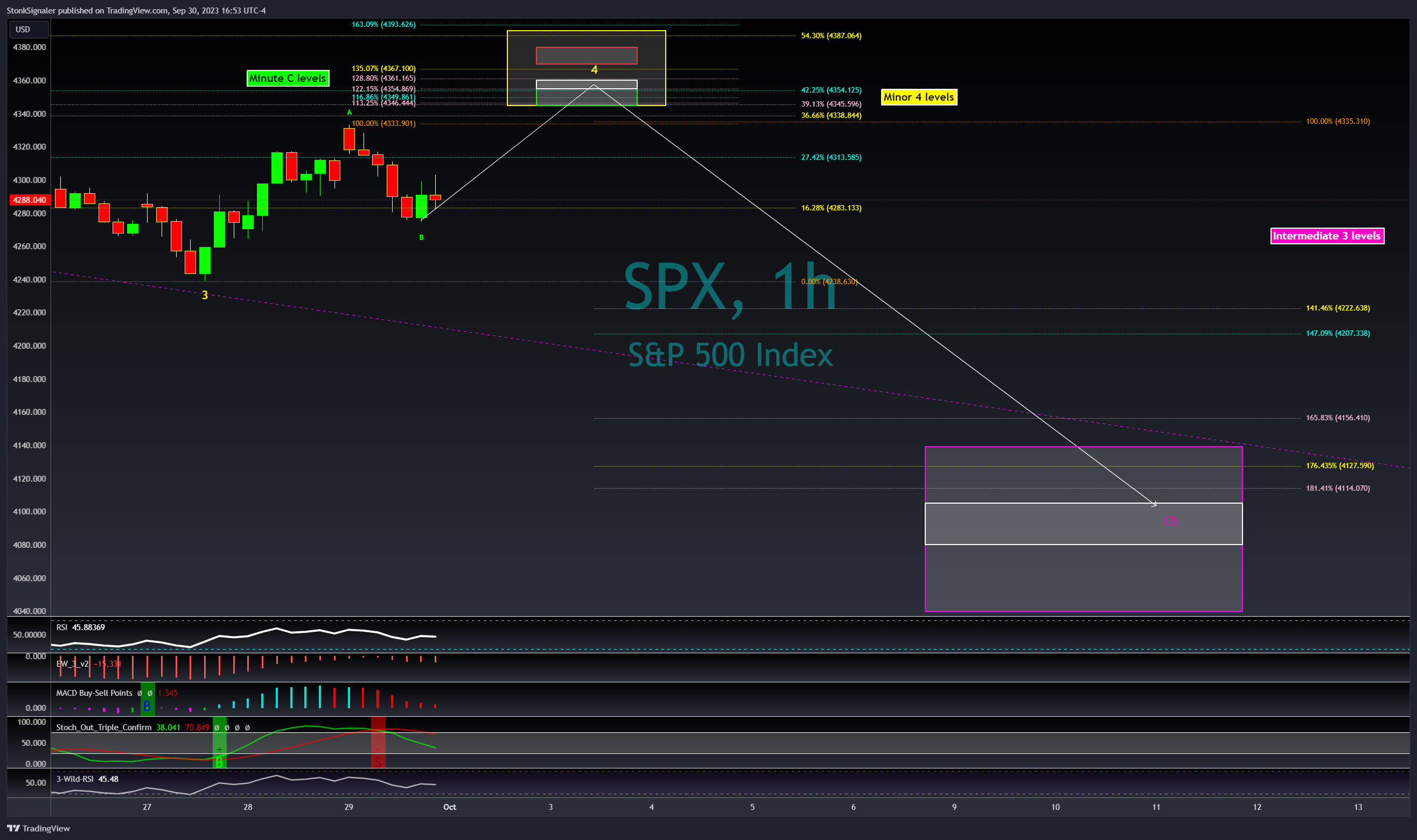 SP:SPX Chart Image by StockSignaler