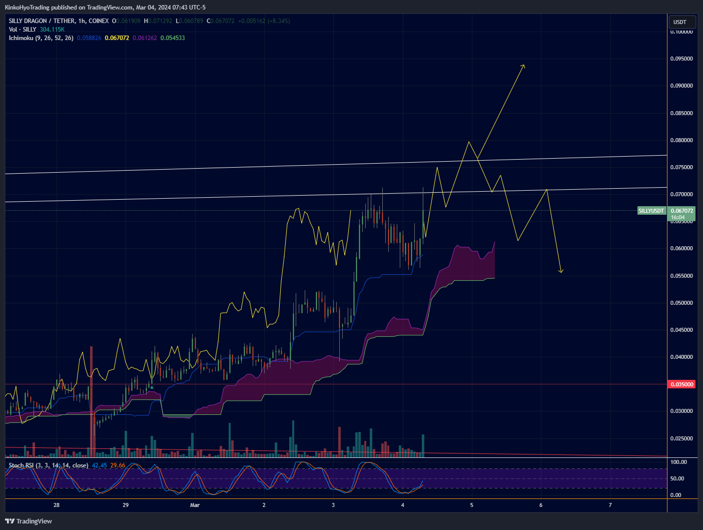 COINEX:SILLYUSDT Chart Image by KinkoHyoTrading