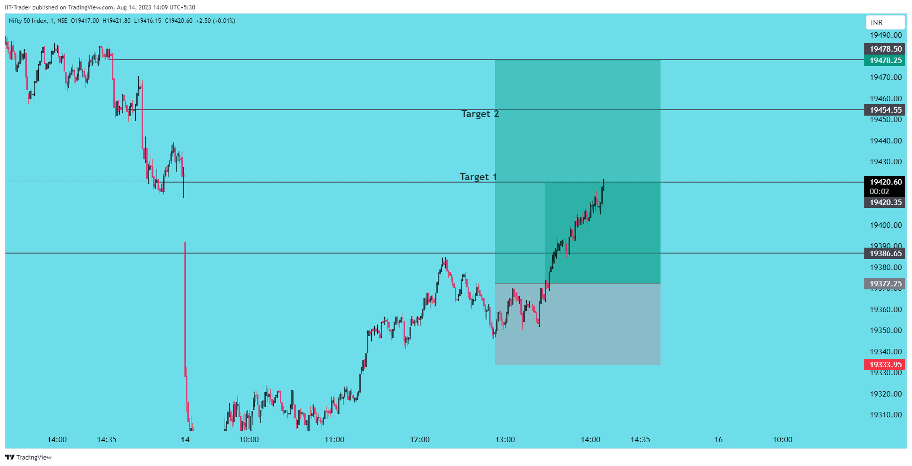 NSE:NIFTY Chart Image by IIT-Trader