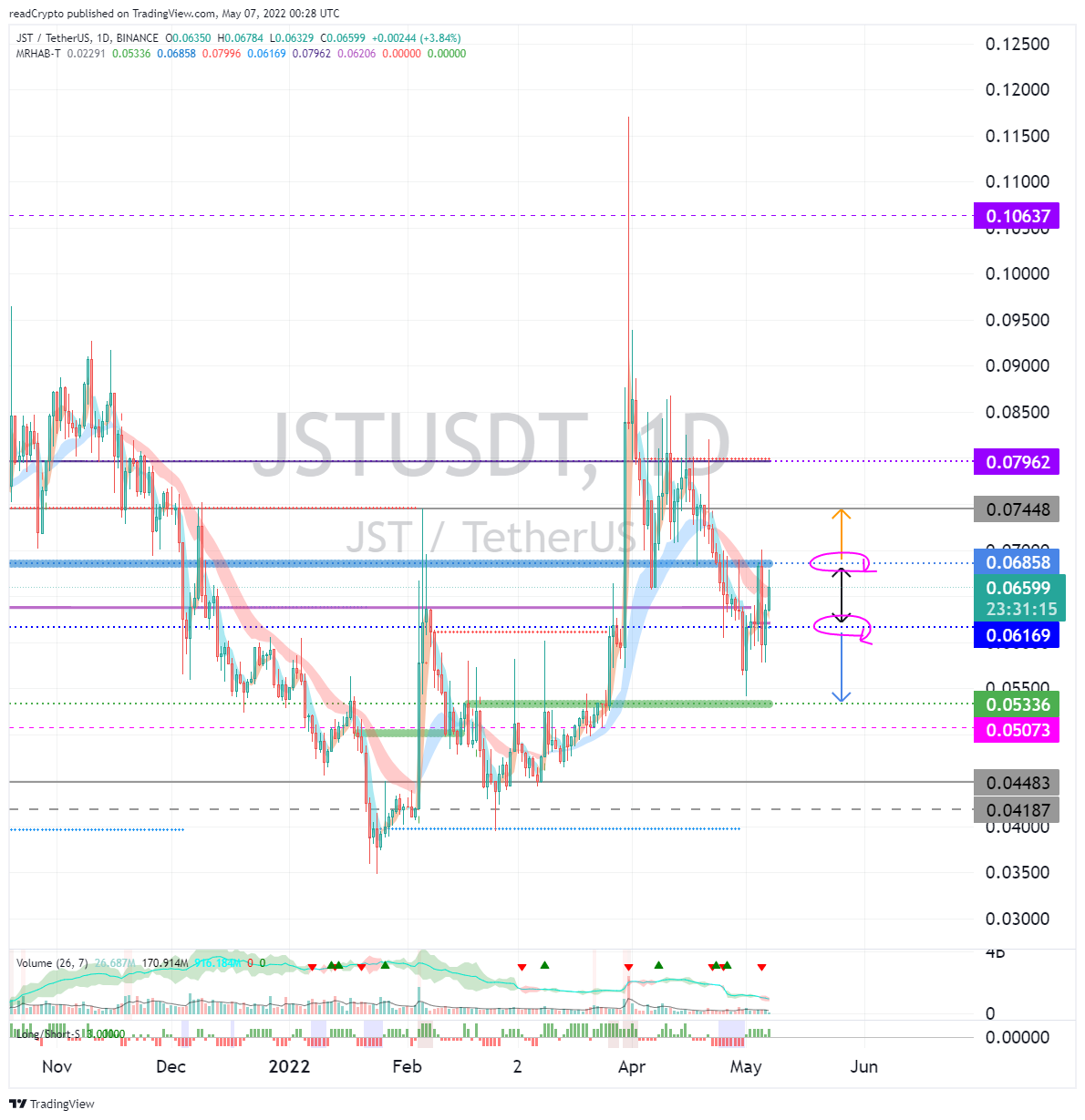 BINANCE:JSTUSDT Chart Image by readCrypto