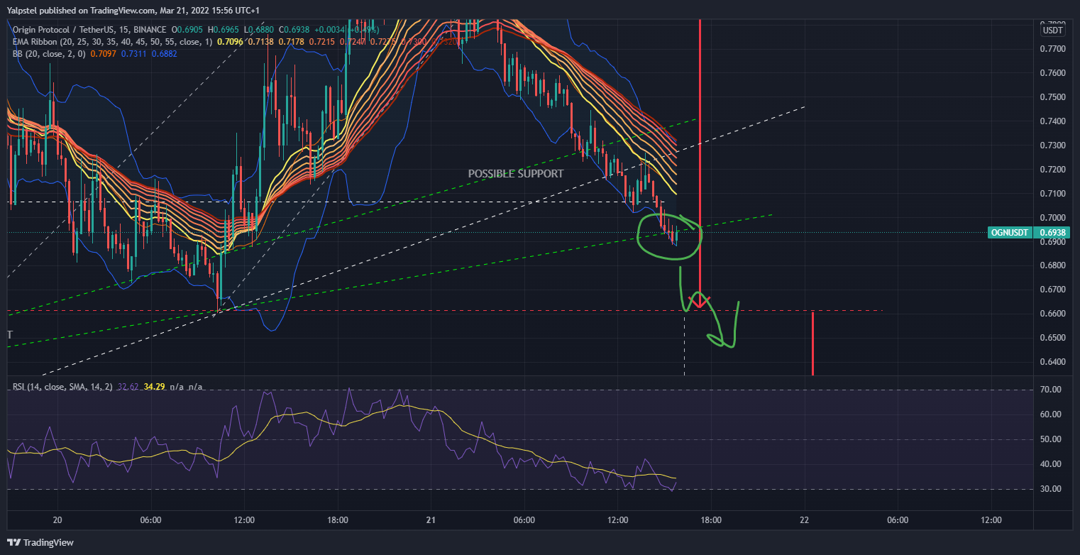 BINANCE:OGNUSDT Chart Image by Yalpstel