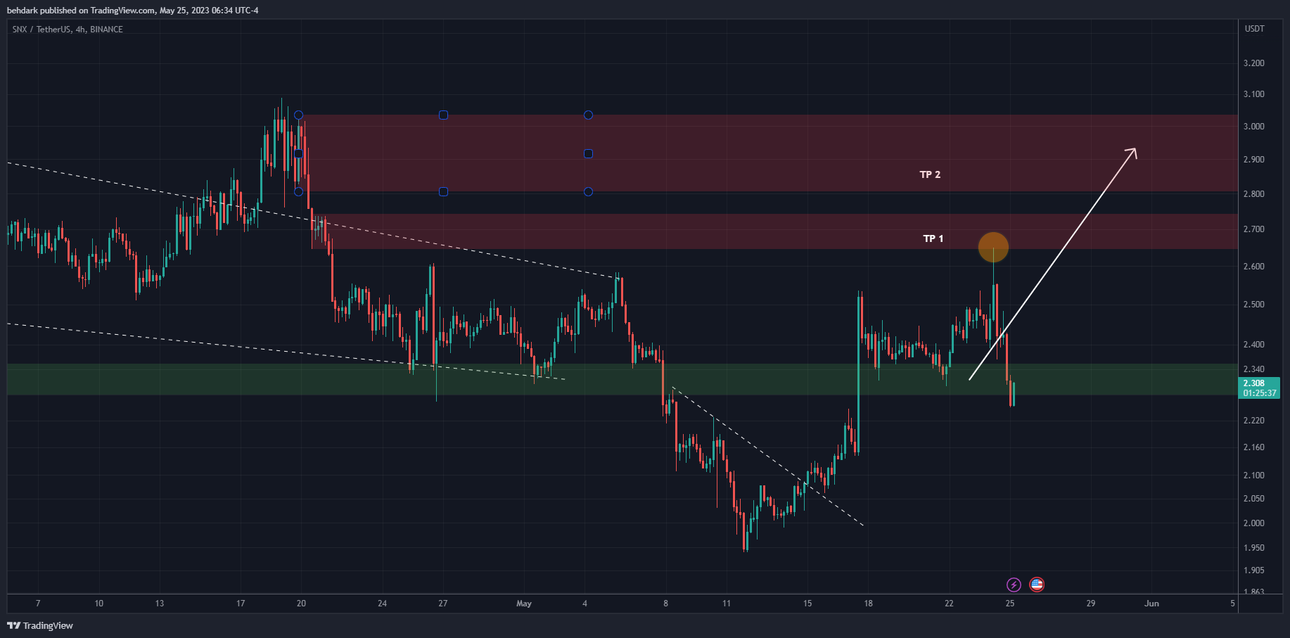BINANCE:SNXUSDT Chart Image by behdark