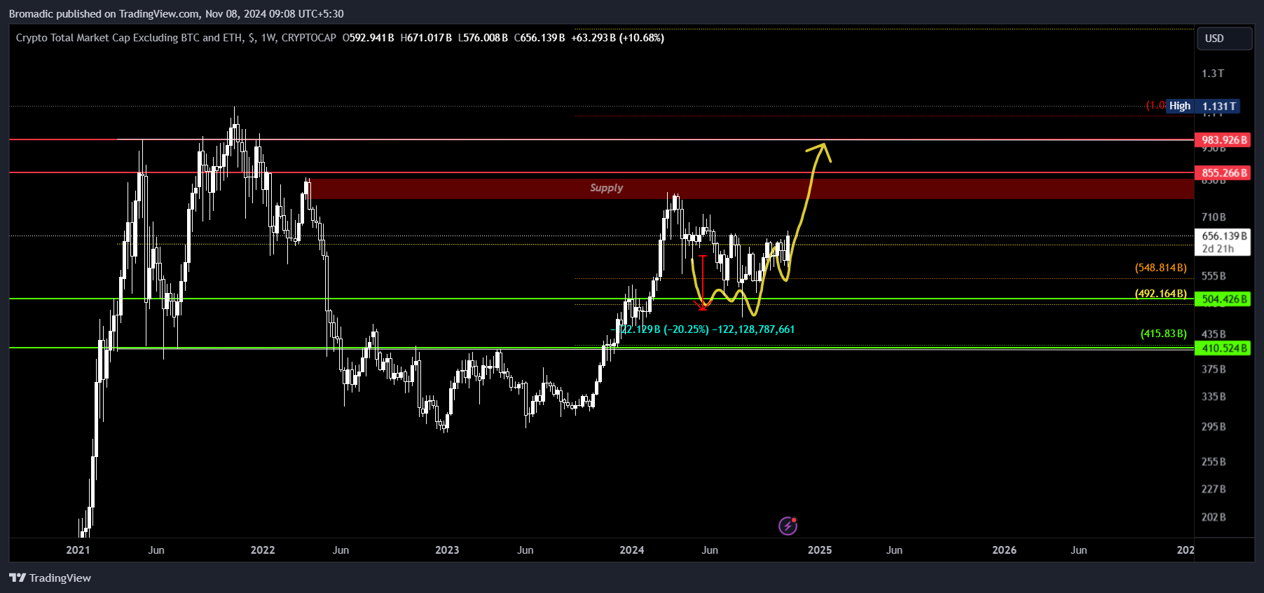 CRYPTOCAP:TOTAL3 Chart Image by Bromadic