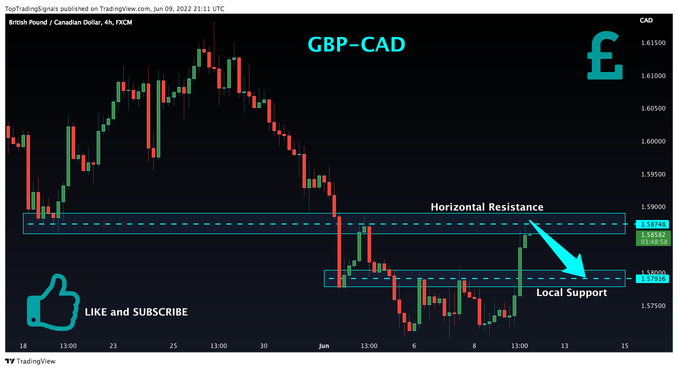 FX:GBPCAD Chart Image by TopTradingSignals