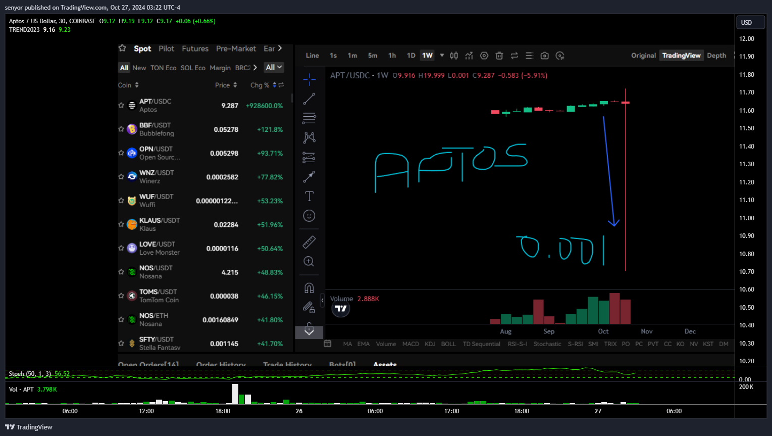COINBASE:APTUSD Chart Image by senyor