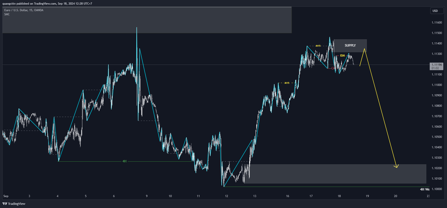 OANDA:EURUSD Chart Image by quangcttn