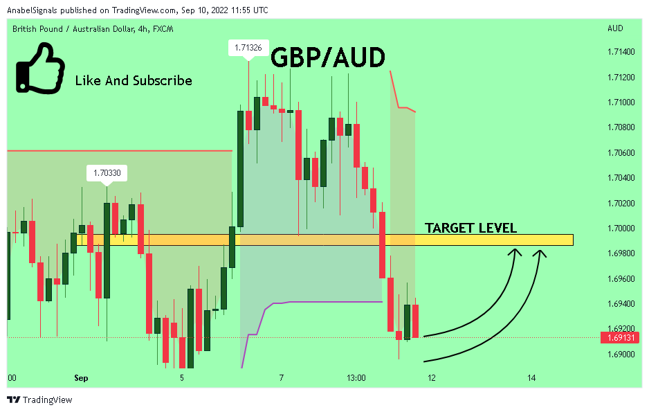 FX:GBPAUD Chart Image by AnabelSignals