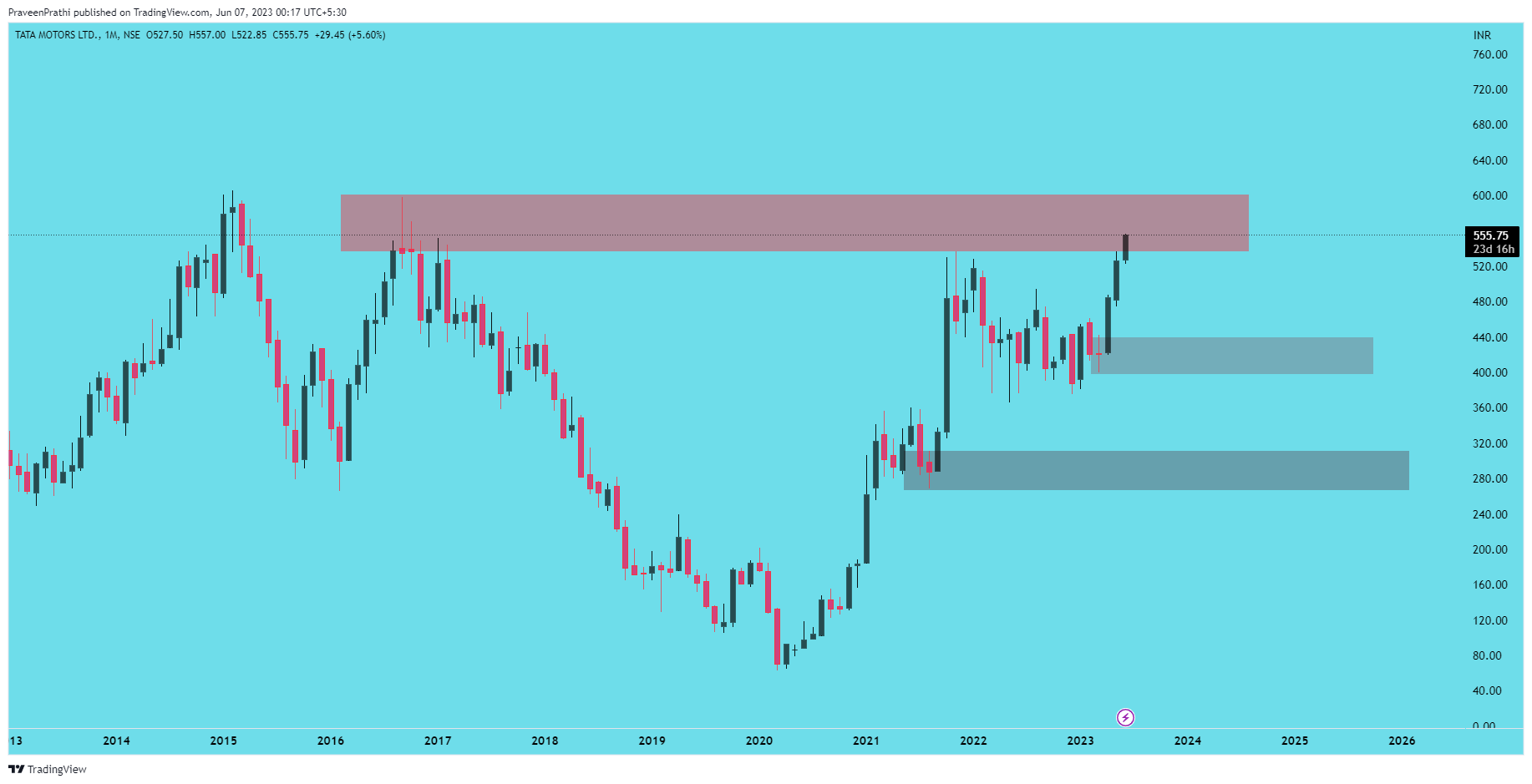 NSE:TATAMOTORS Chart Image by IIT-Trader