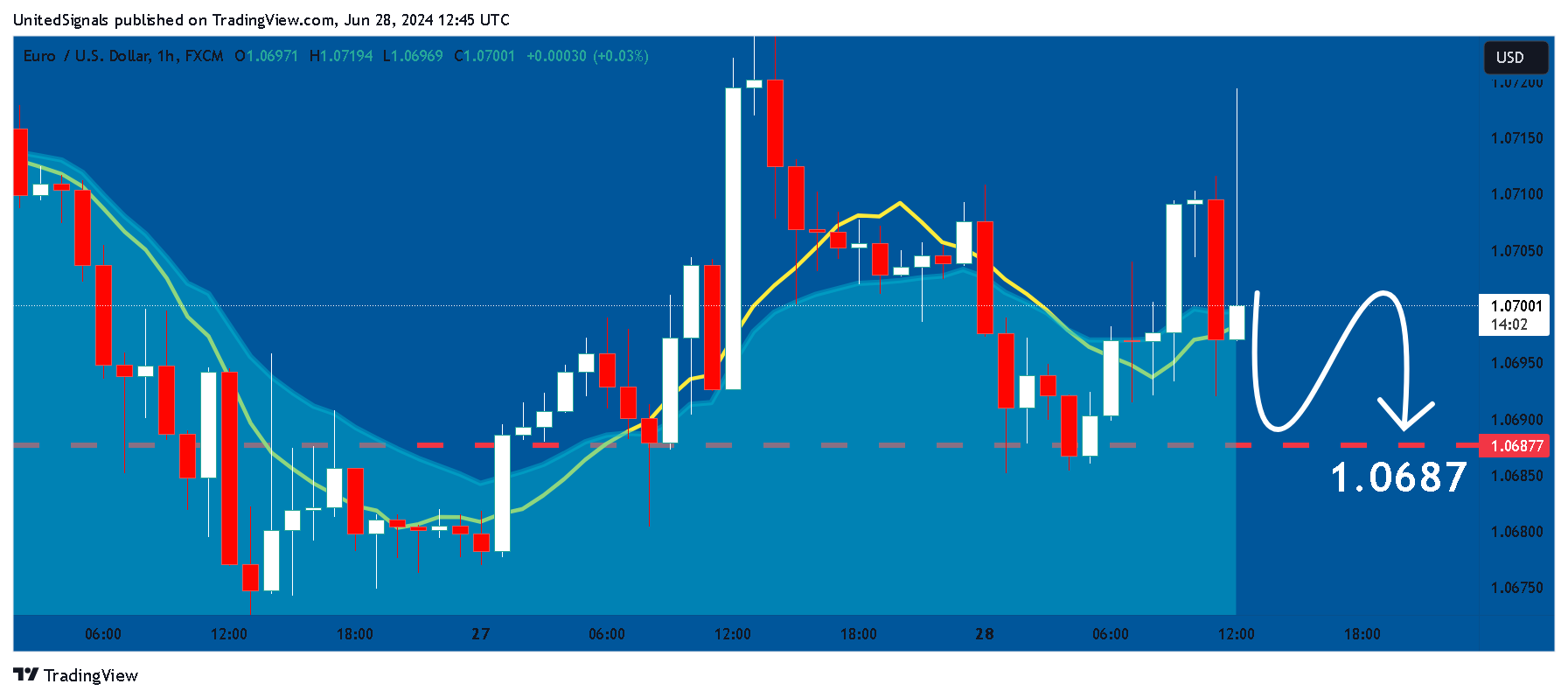 FX:EURUSD Chart Image by UnitedSignals