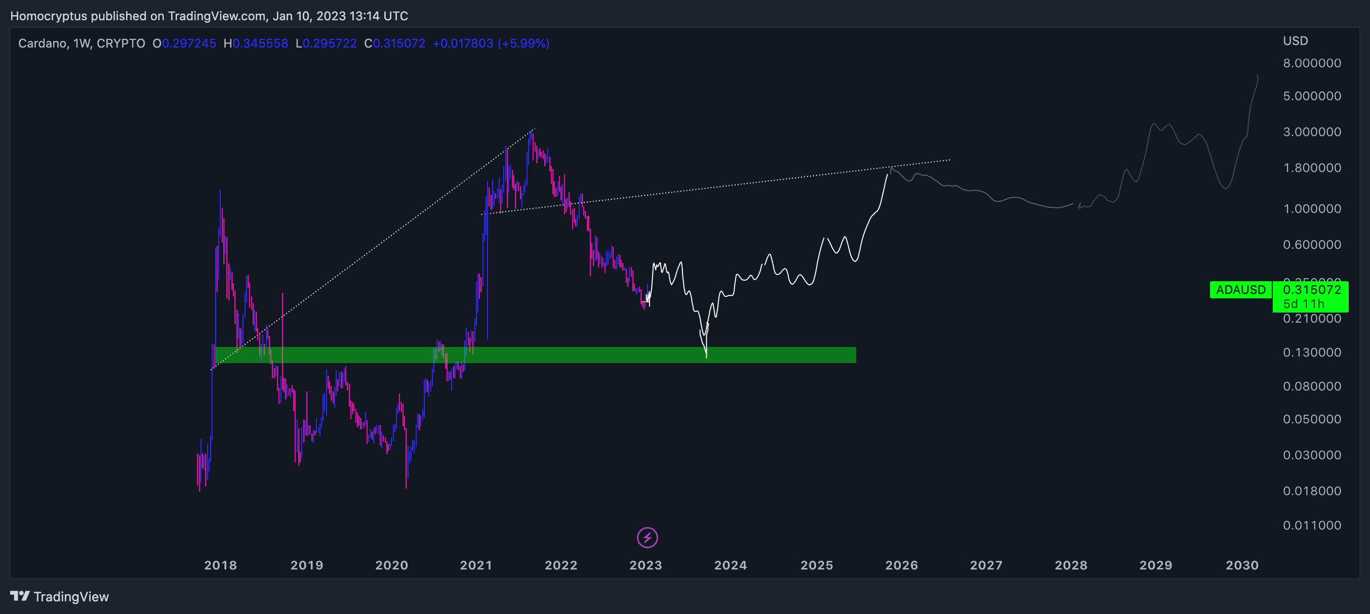 CRYPTO:ADAUSD Chart Image by Homocryptus