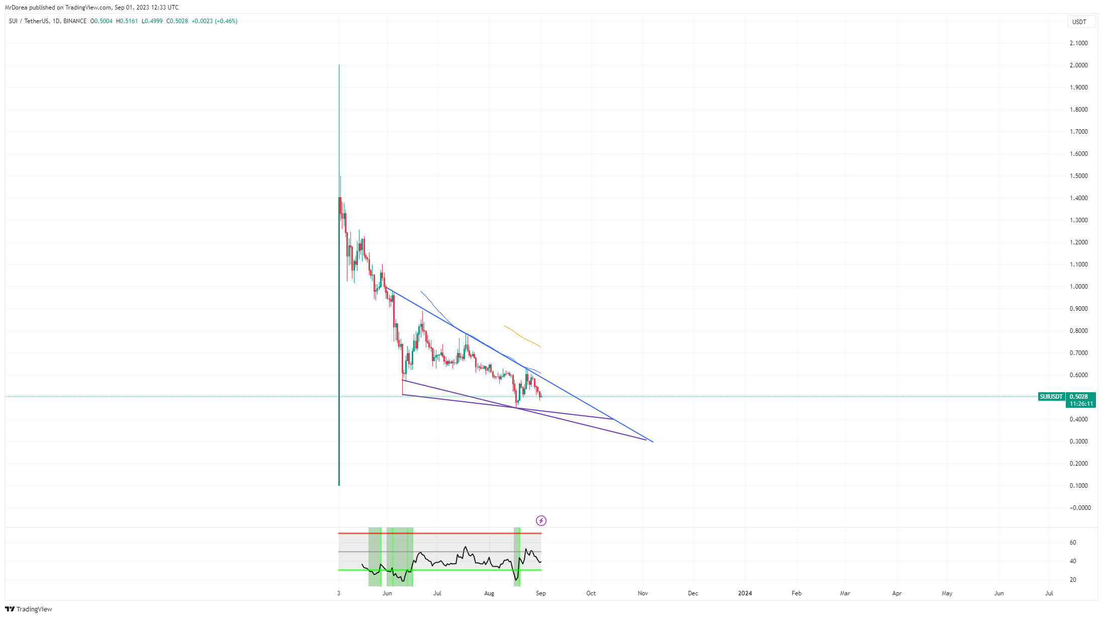 BINANCE:SUIUSDT Chart Image by MrDorea