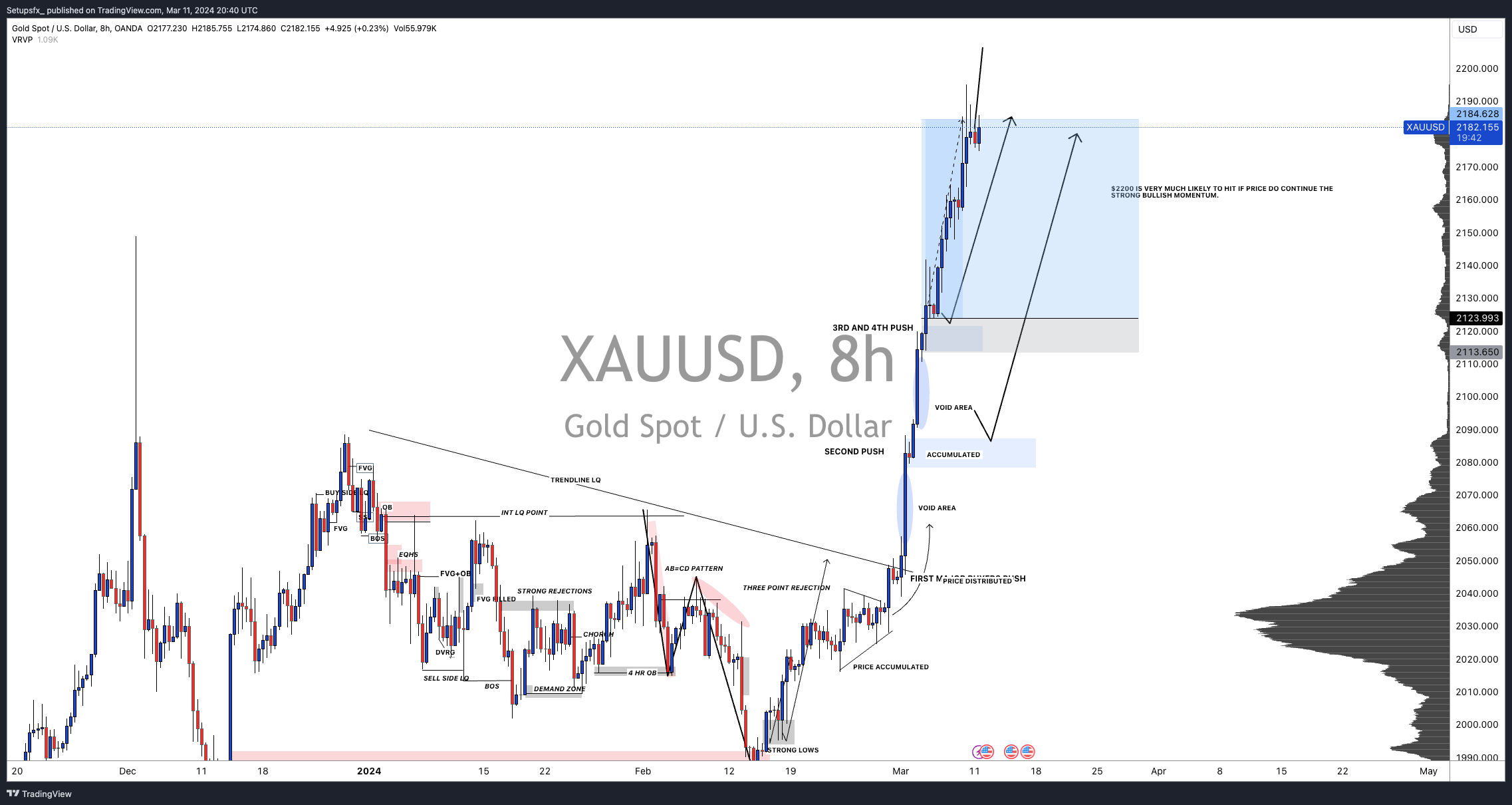 OANDA:XAUUSD Chart Image by Setupsfx_