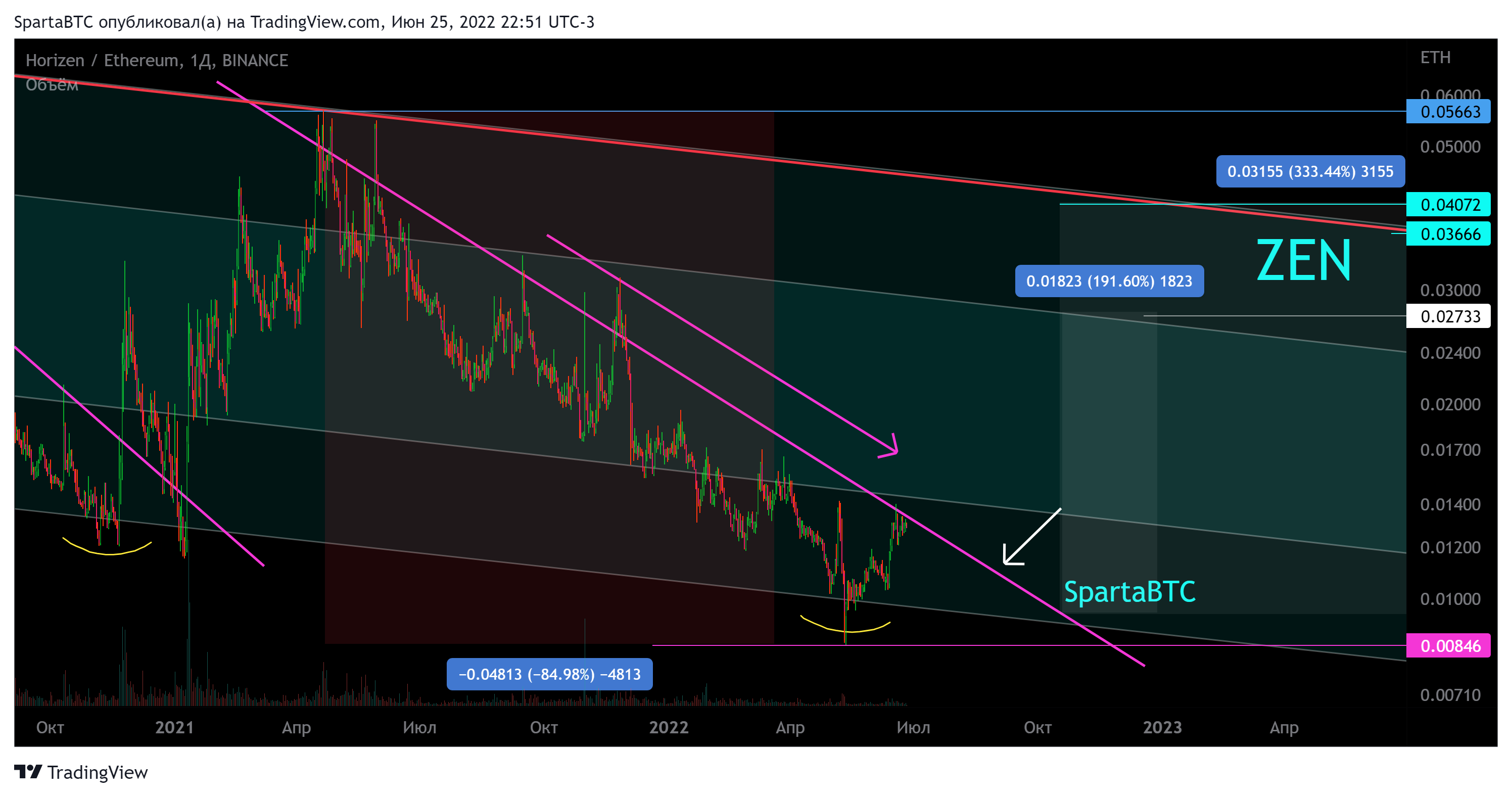 BINANCE:ZENETH Chart Image by SpartaBTC