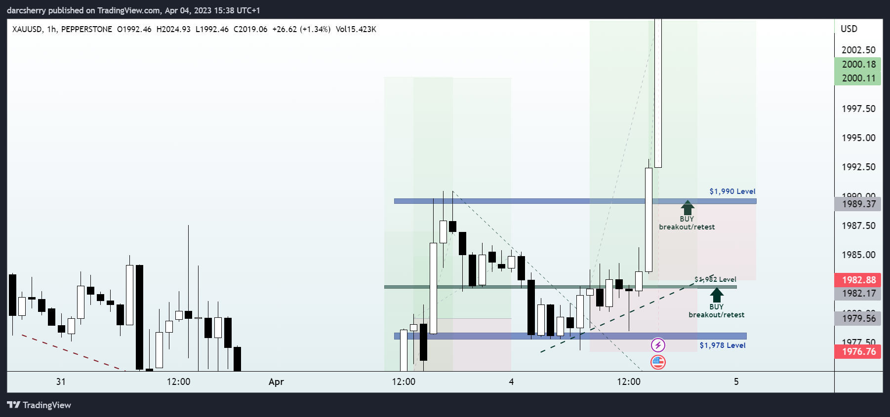 PEPPERSTONE:XAUUSD Chart Image by darcsherry