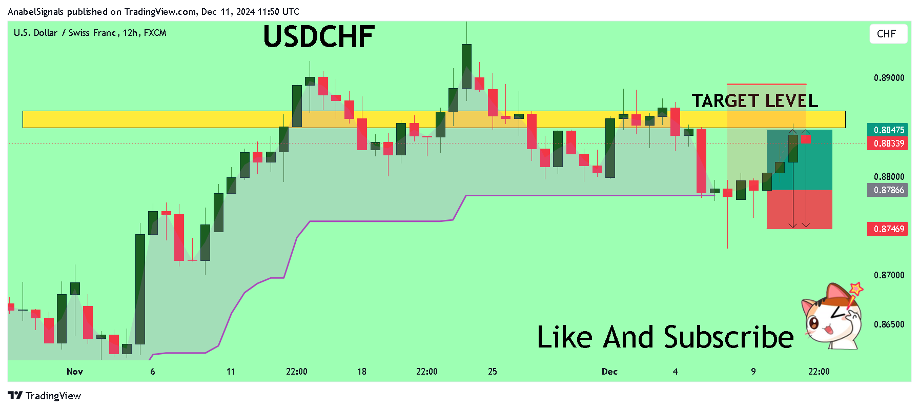 FX:USDCHF Chart Image by AnabelSignals