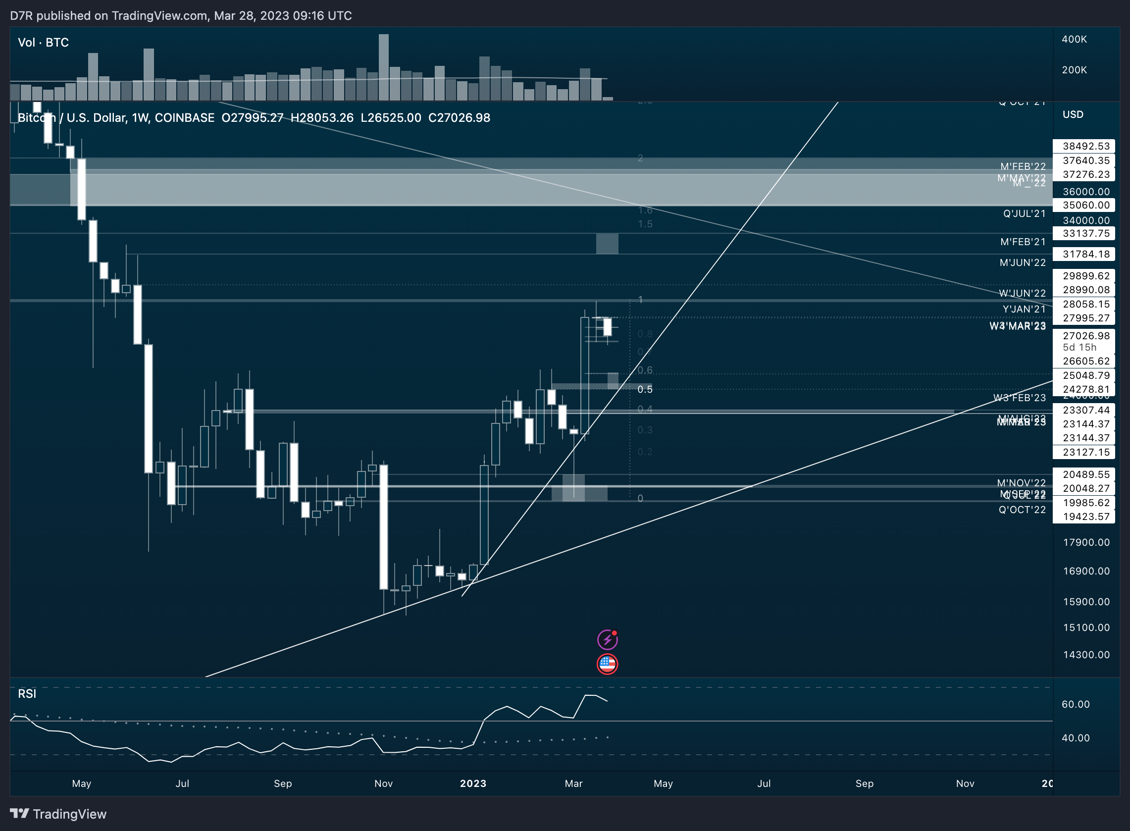 COINBASE:BTCUSD Chart Image by D7R