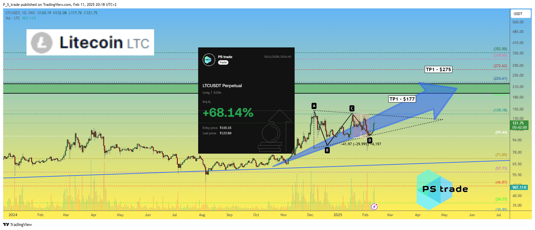 OKX:LTCUSDT Chart Image by P_S_trade