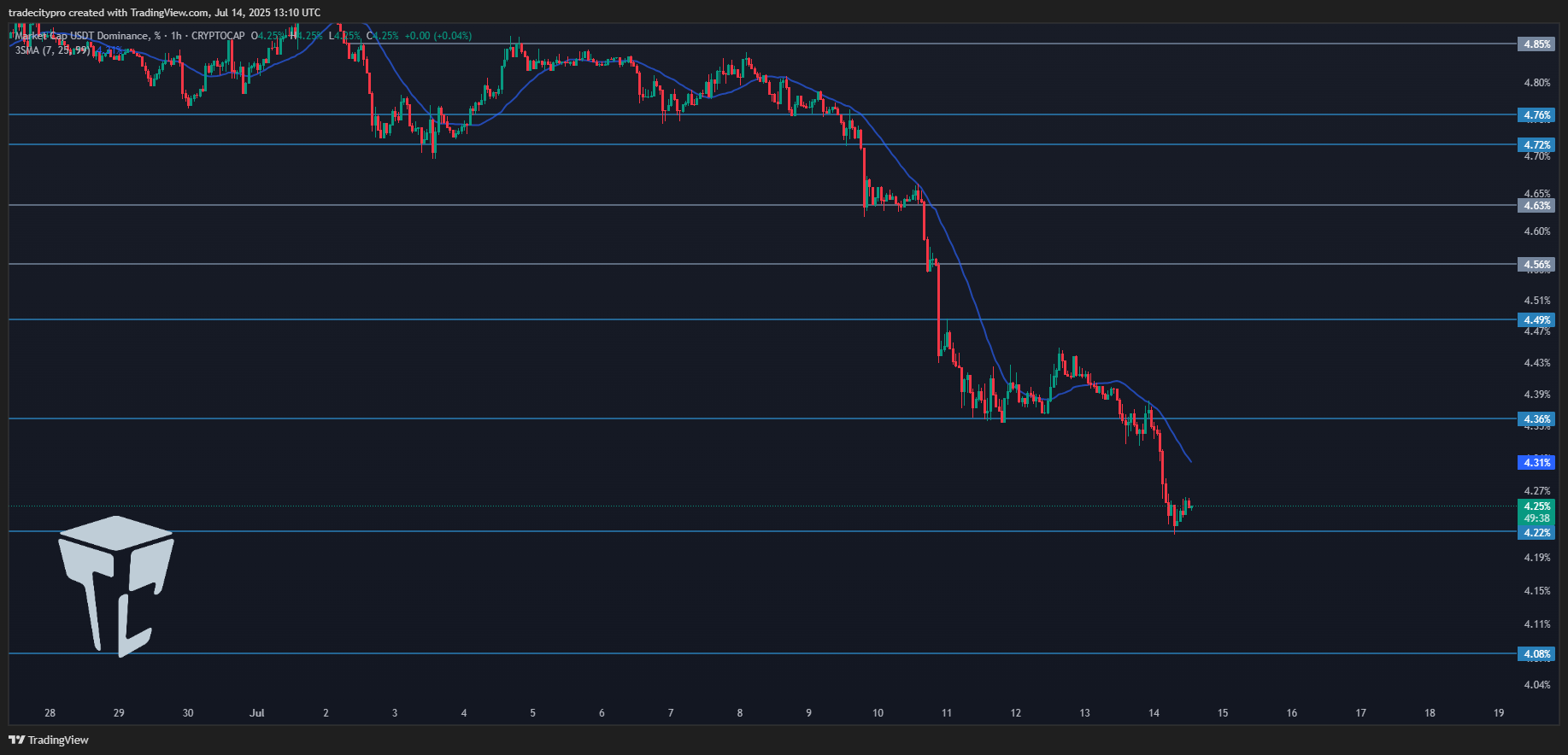CRYPTOCAP:USDT.D Chart Image by tradecitypro