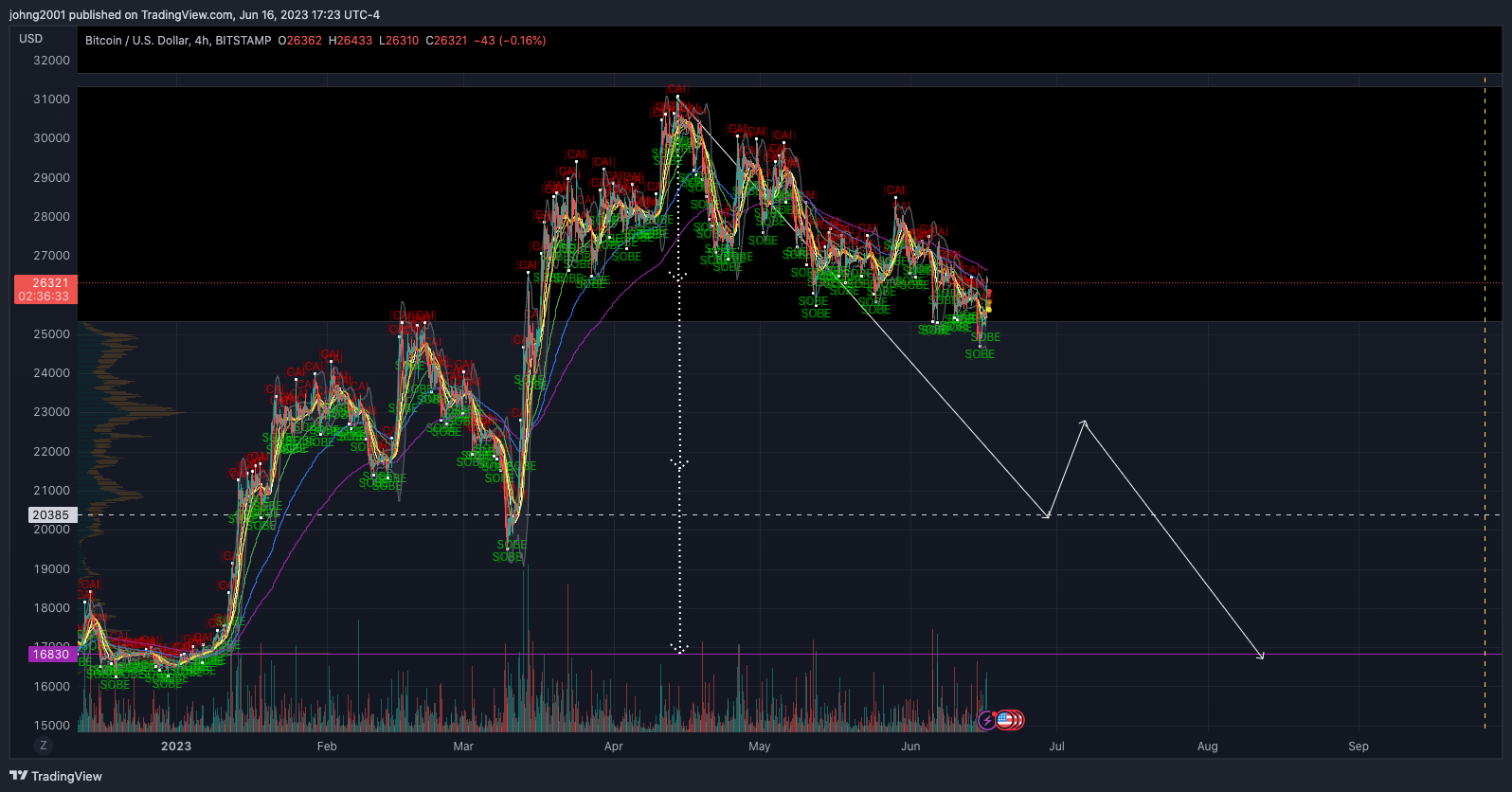 BITSTAMP:BTCUSD Chart Image by johng2001