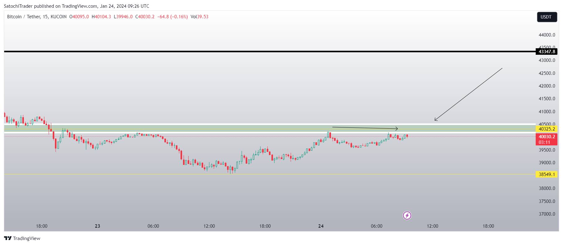 KUCOIN:BTCUSDT Chart Image by SatochiTrader