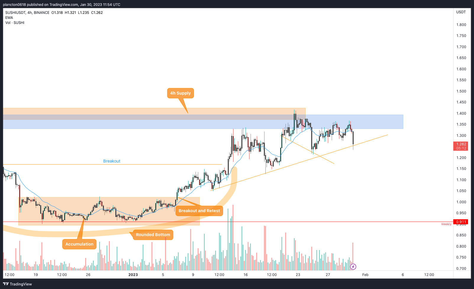 BINANCE:SUSHIUSDT Chart Image by InkyGrip