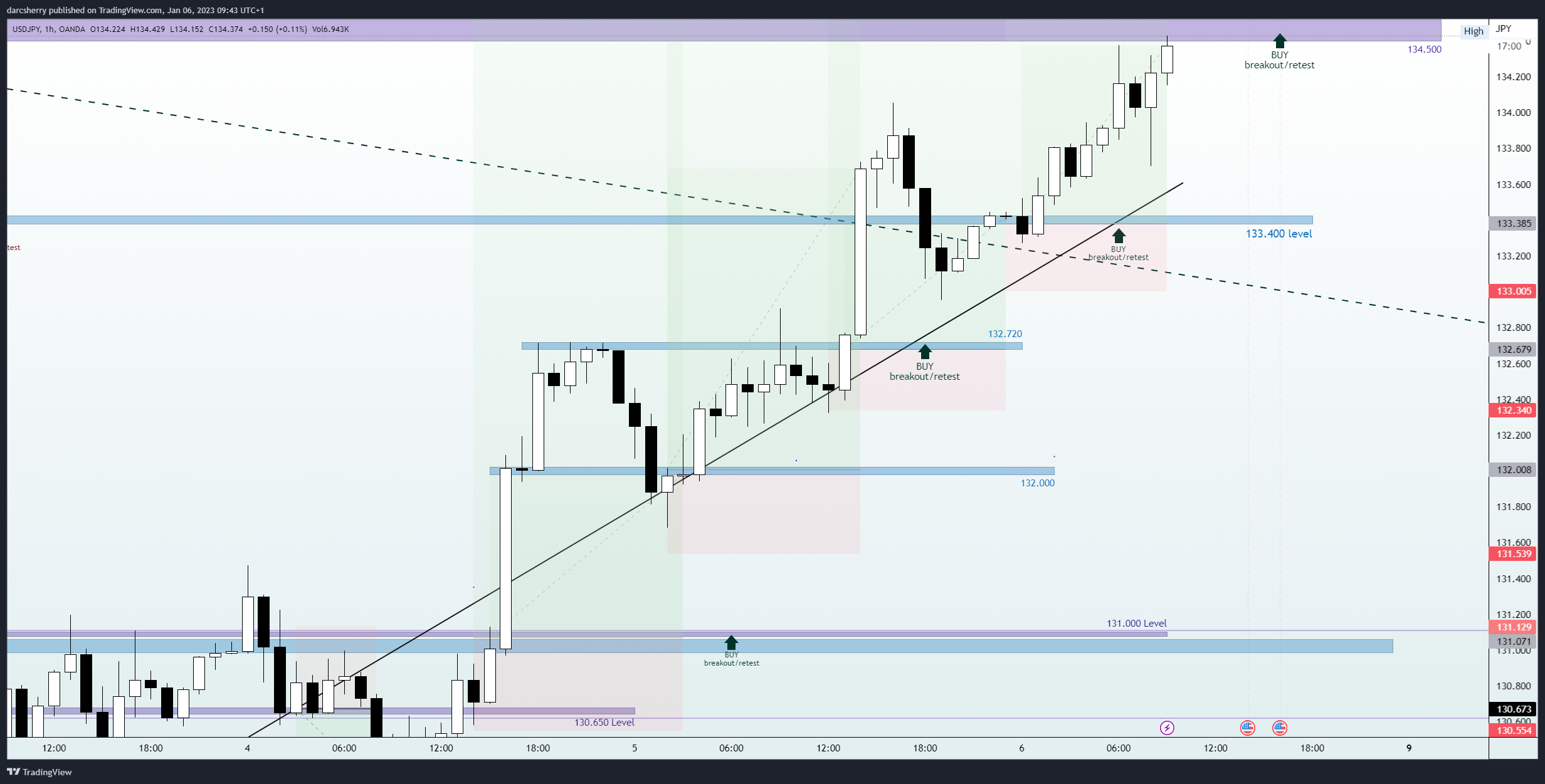 OANDA:USDJPY Chart Image by darcsherry