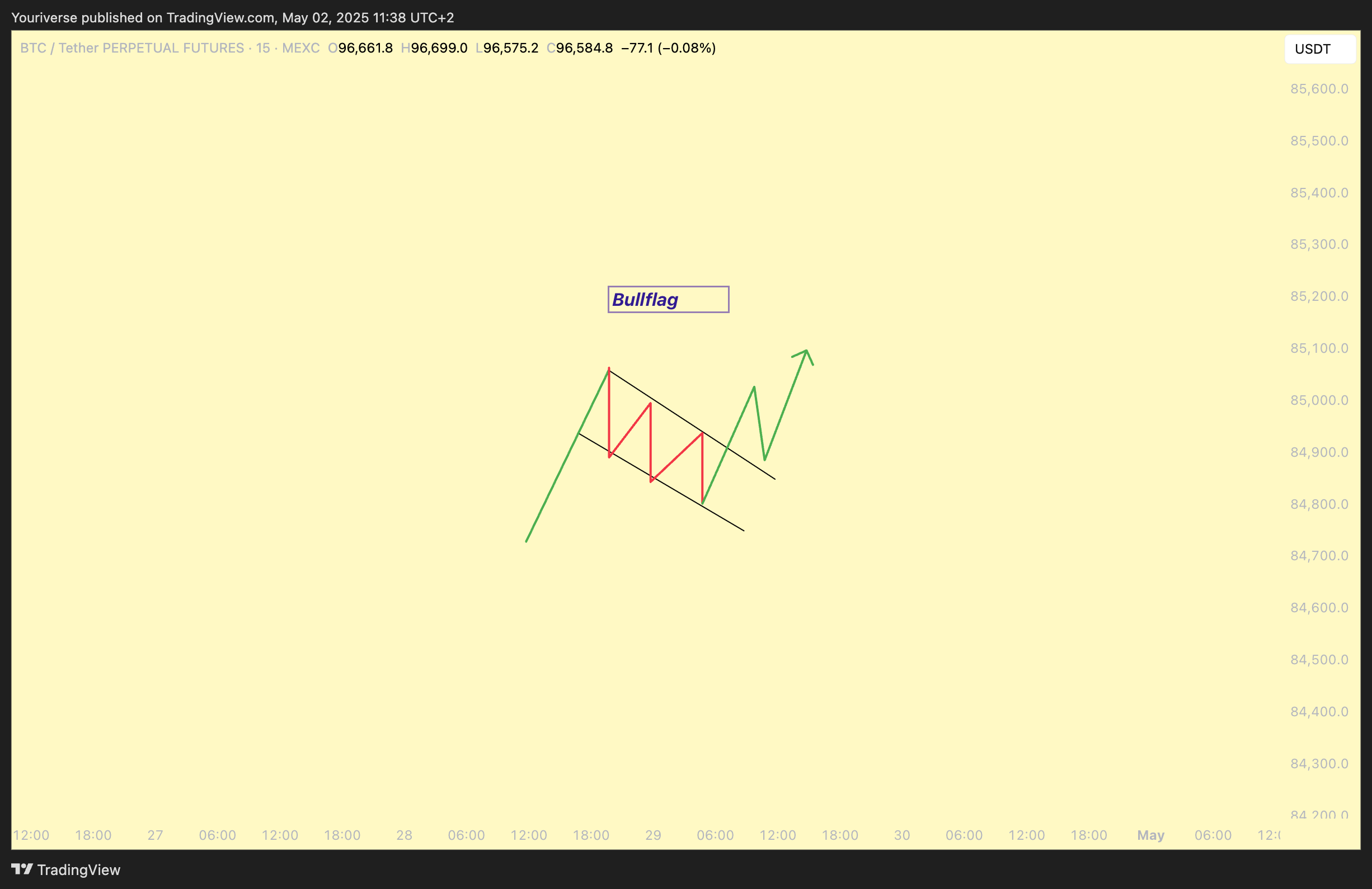 MEXC:BTCUSDT.P Chart Image by Youriverse