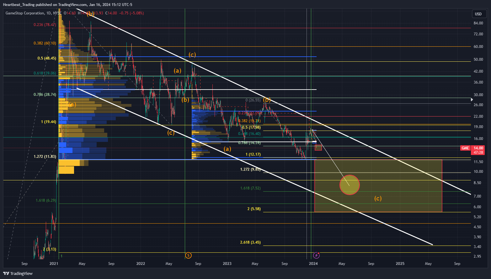BATS:GME Chart Image by Heartbeat_Trading