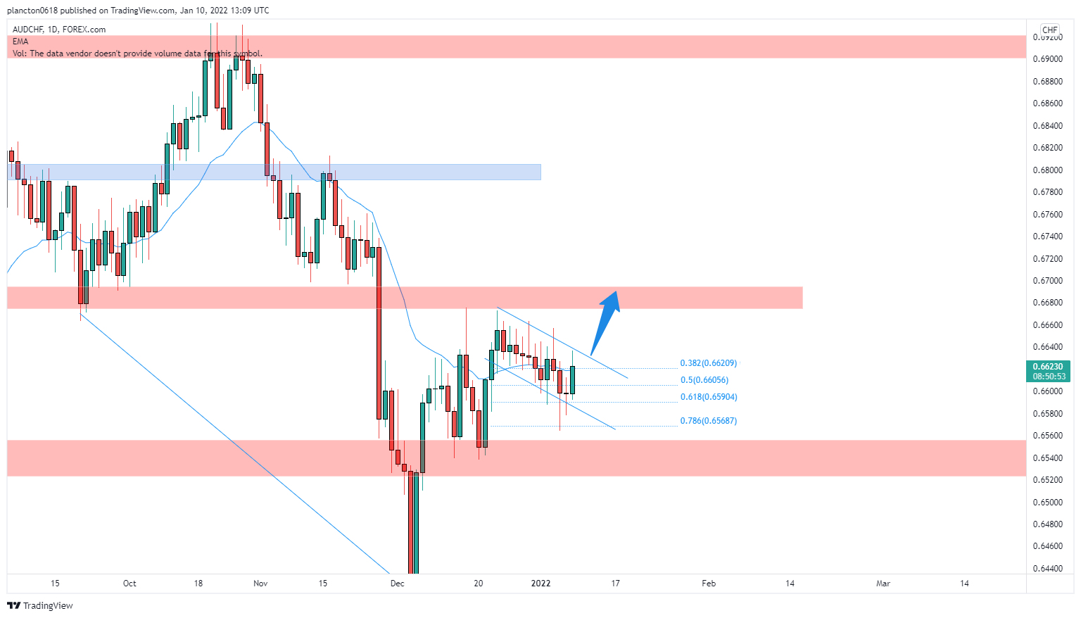 FOREXCOM:AUDCHF Chart Image by InkyGrip
