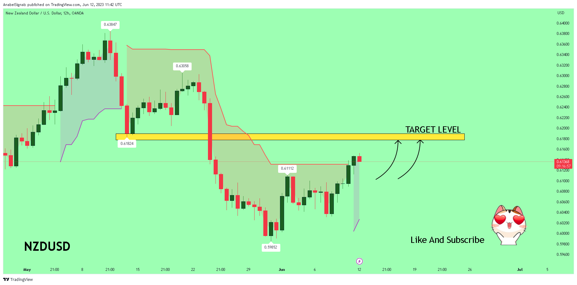 OANDA:NZDUSD Chart Image by AnabelSignals