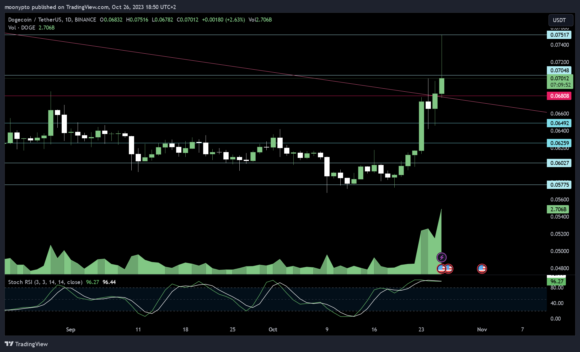 BINANCE:DOGEUSDT Chart Image by moonypto