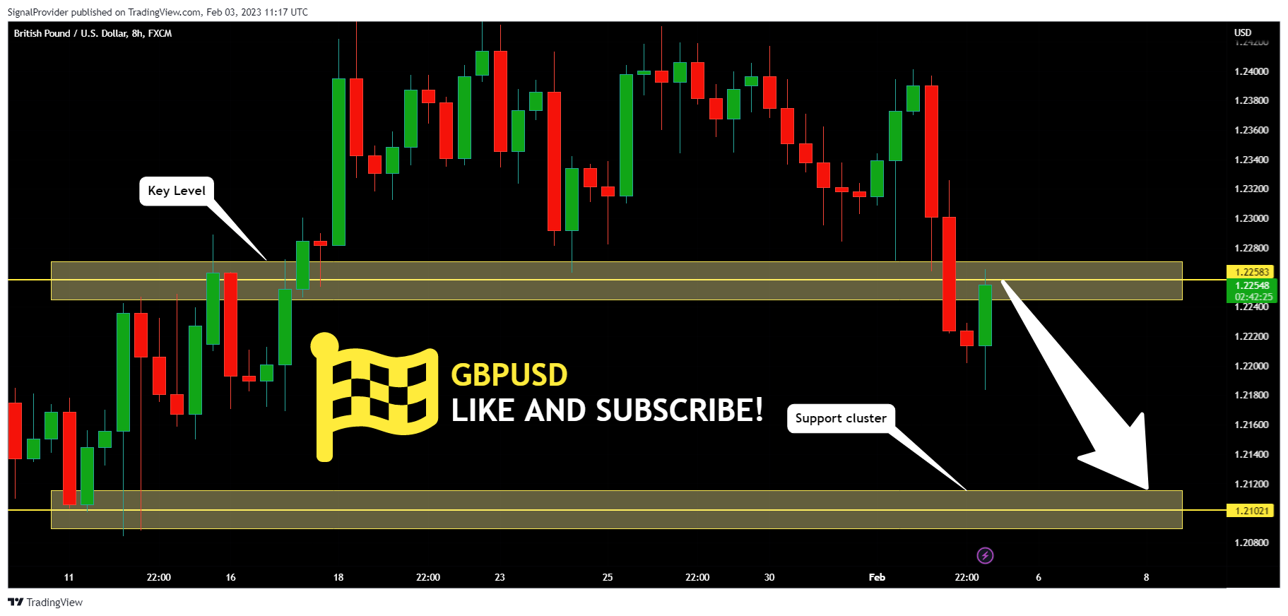 FX:GBPUSD Chart Image by SignalProvider