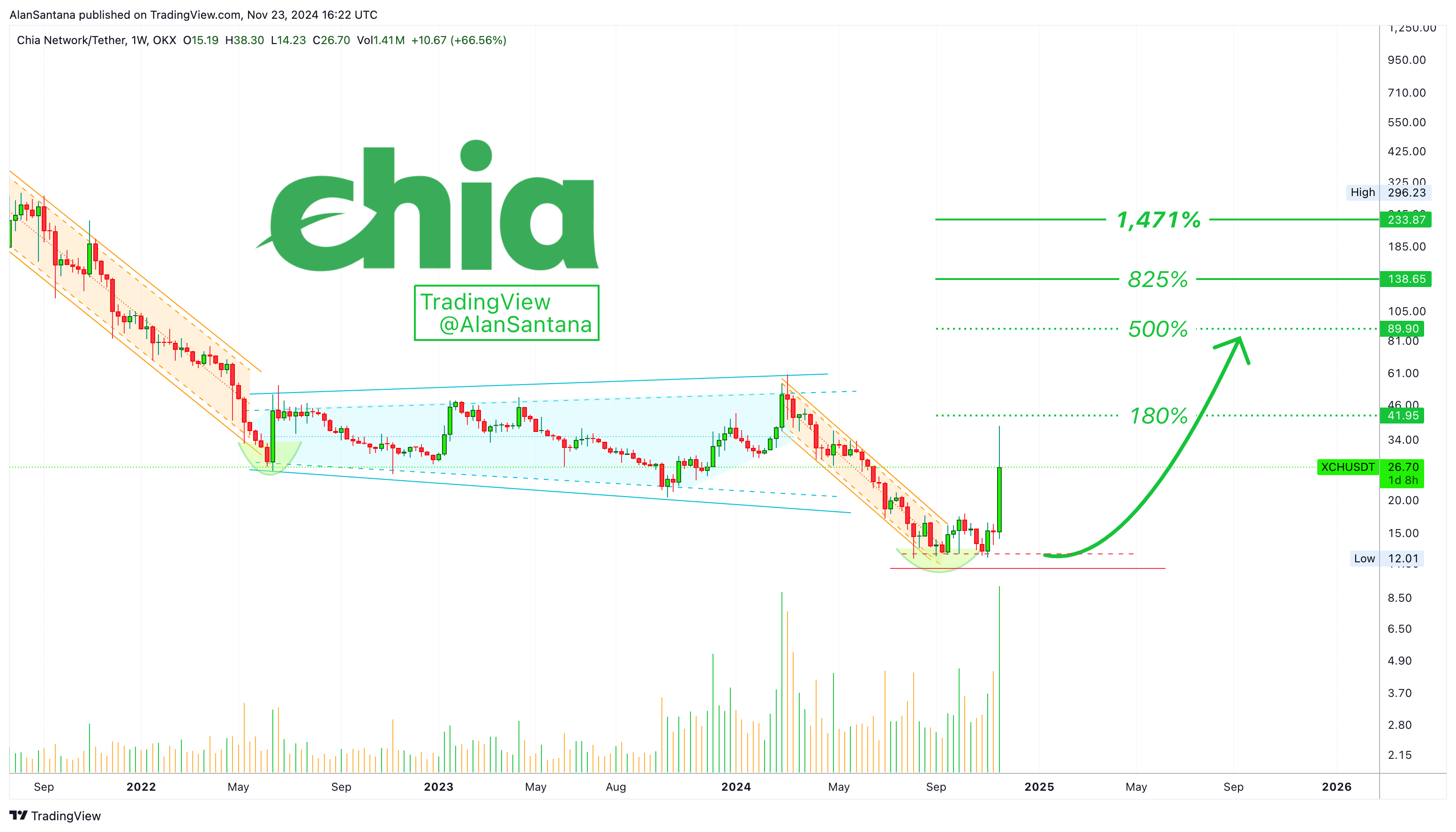 OKX:XCHUSDT Chart Image by MasterAnanda