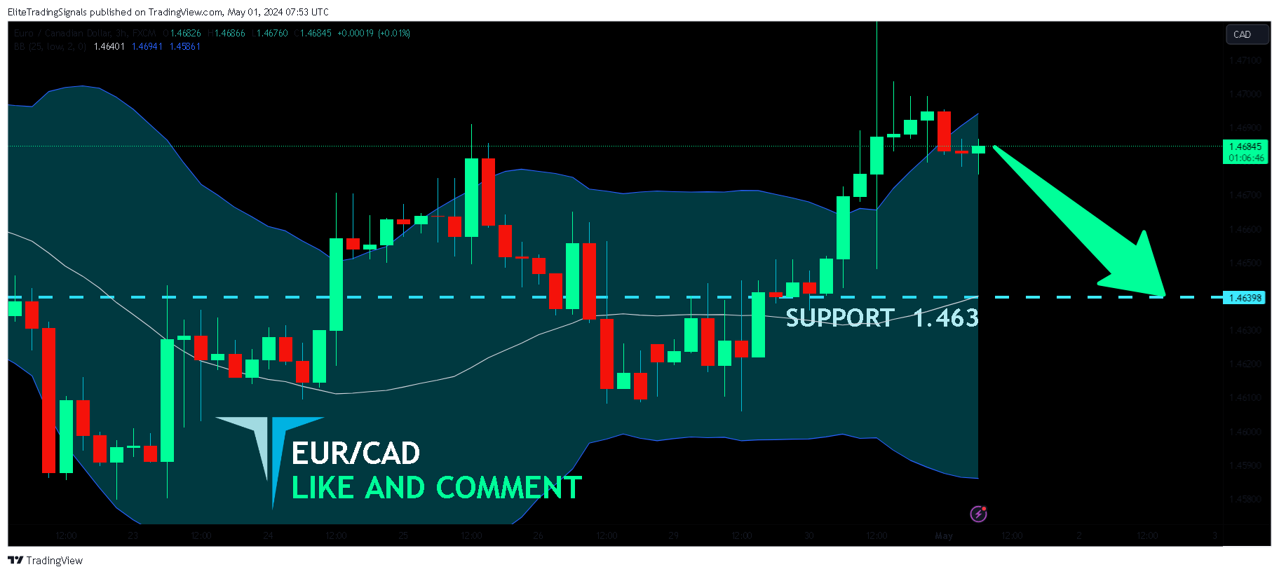 FX:EURCAD Chart Image by EliteTradingSignals