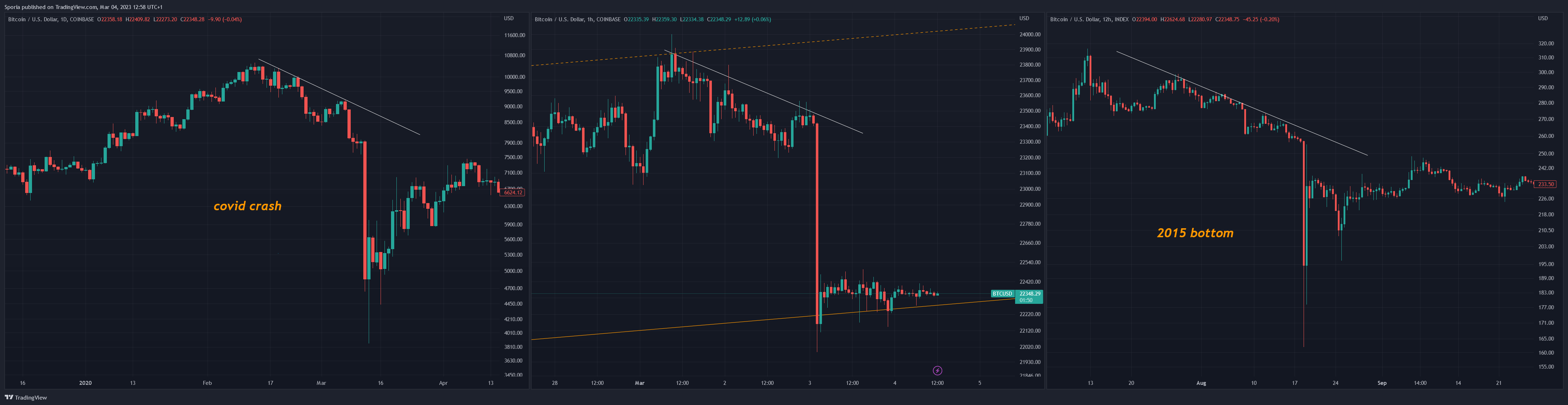 INDEX:BTCUSD Chart Image by Sporia