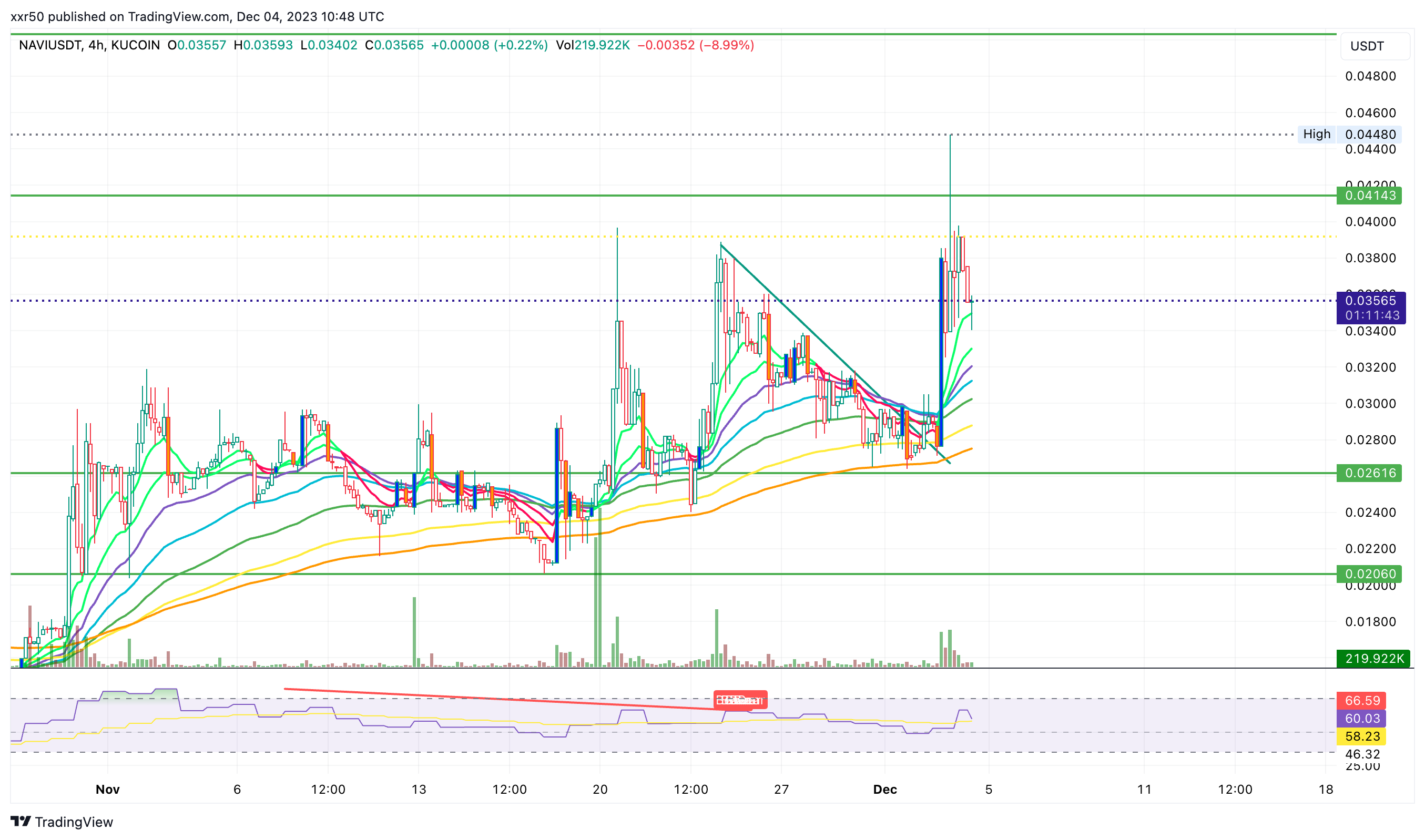 KUCOIN:NAVIUSDT Chart Image by xxr50