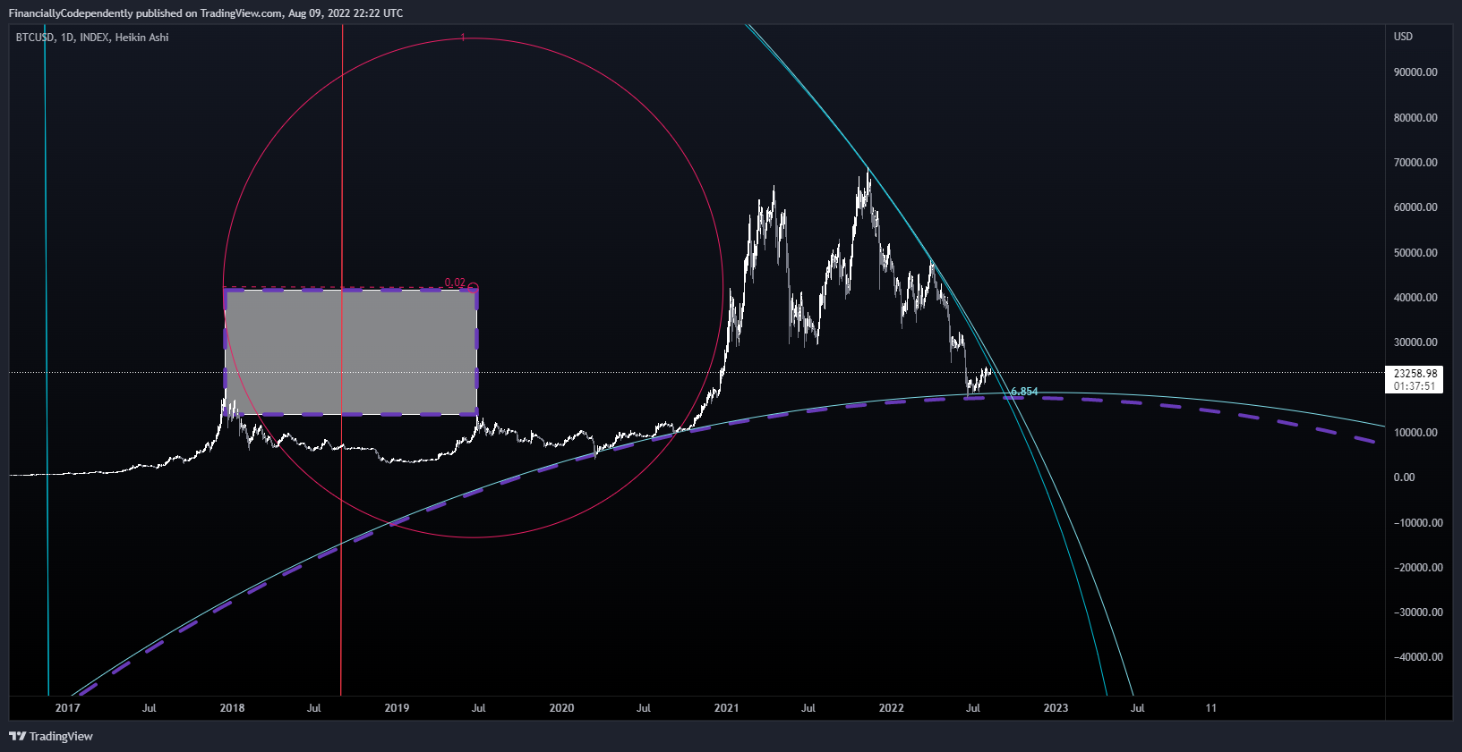 INDEX:BTCUSD Chart Image by FinanciallyCodependently